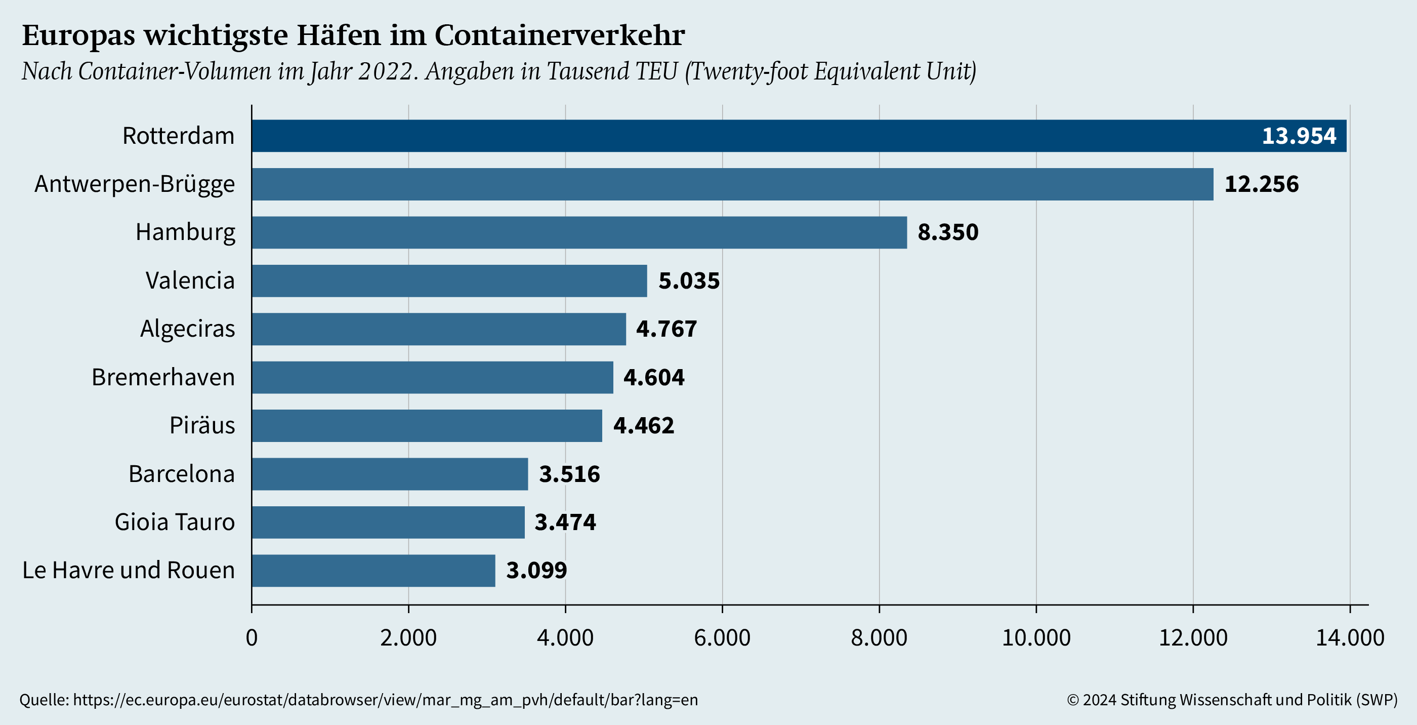 Graphik: Europas wichtigste Häfen im Containerverkehr