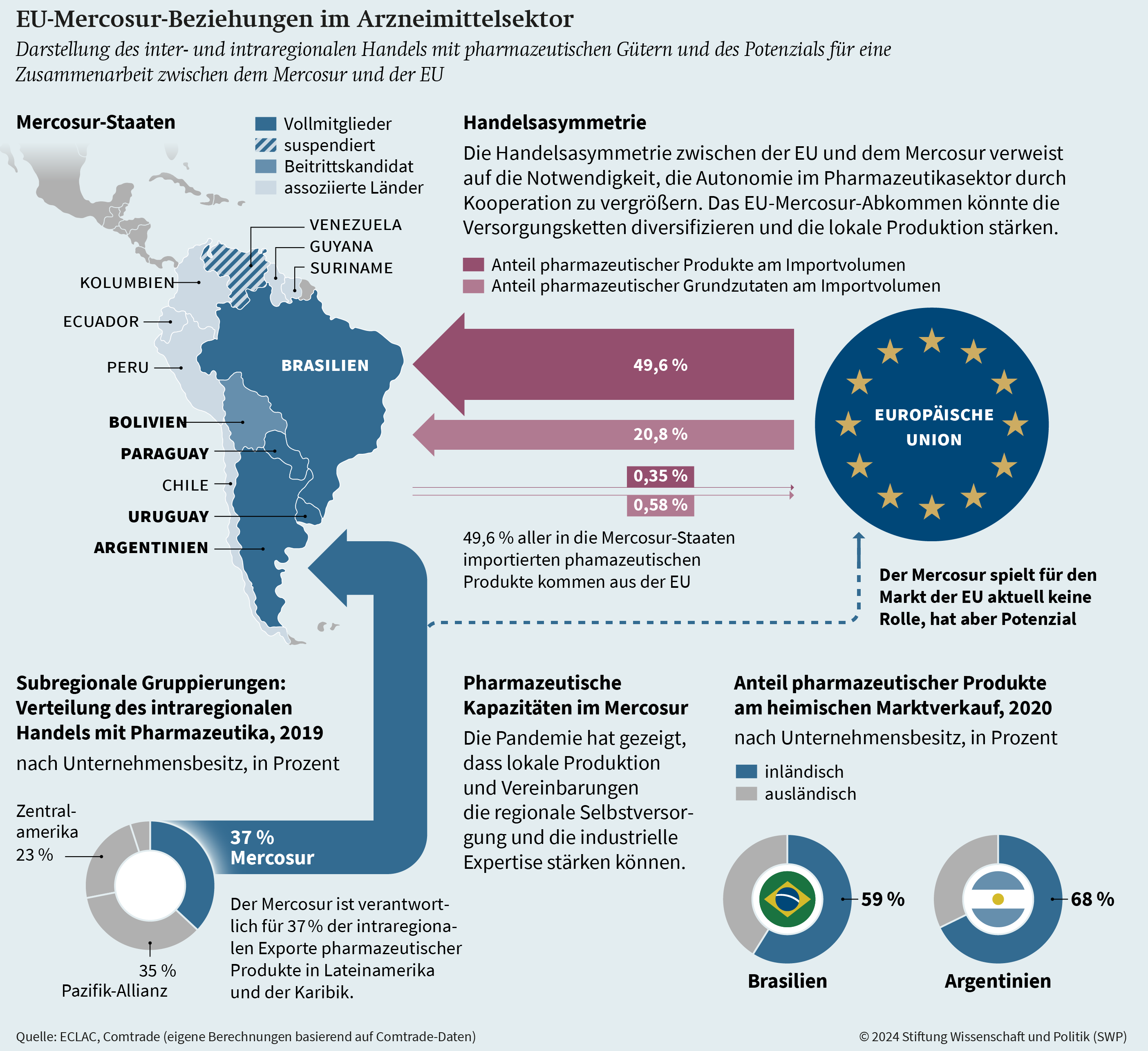 Abbildung: EU-Mercosur-Beziehungen im Arzneimittelsektor