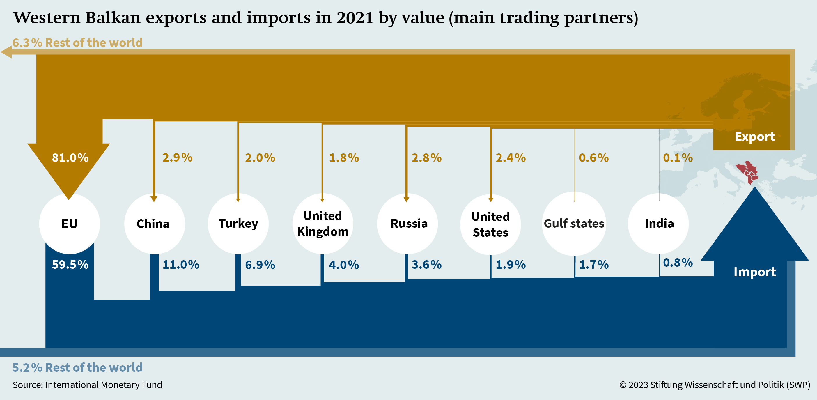Figure 1: Western Balkan exports and imports in 2021 by value (main trading partners)