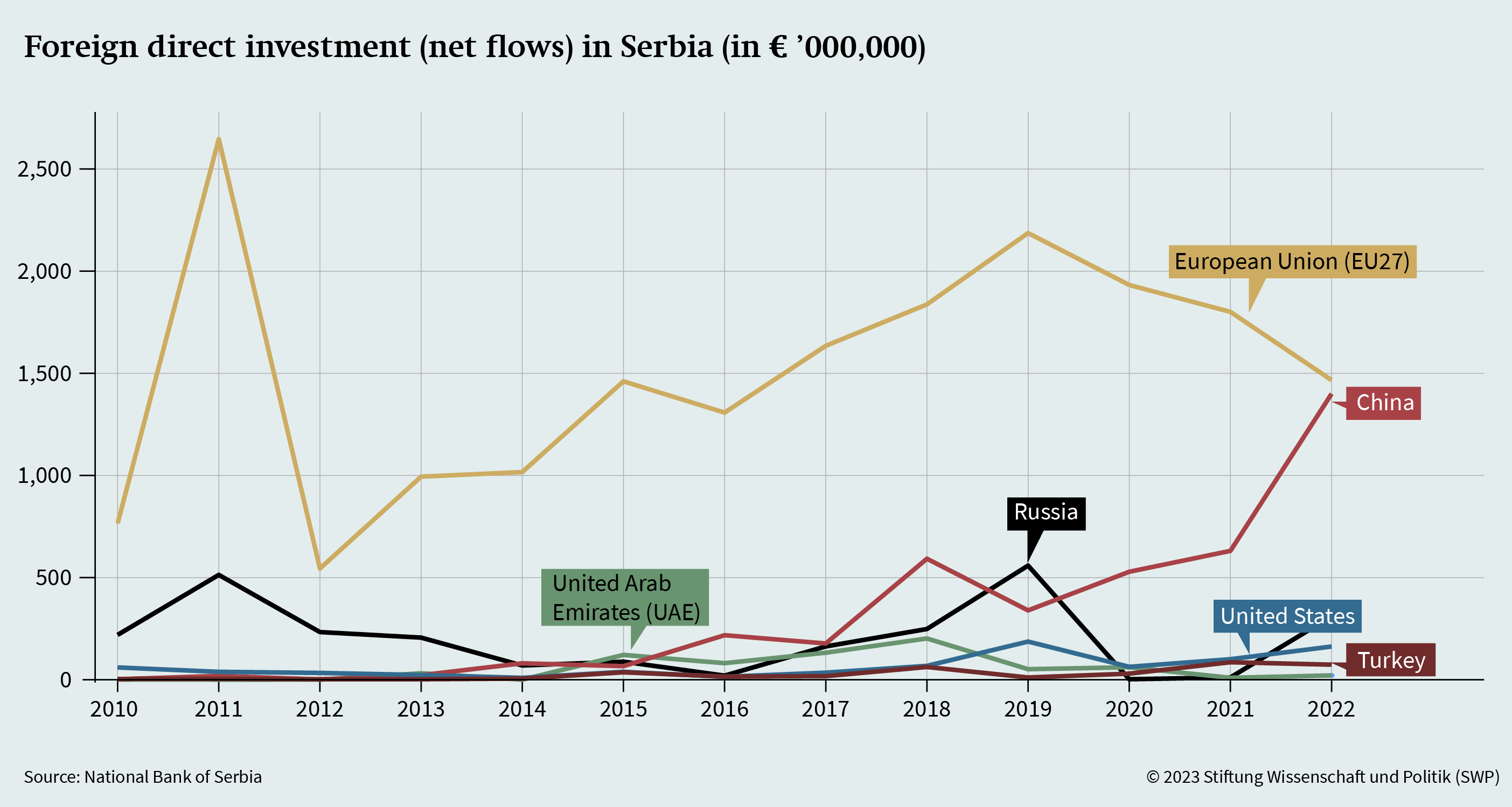 Figure 2: Foreign direct investment (net flows) in Serbia