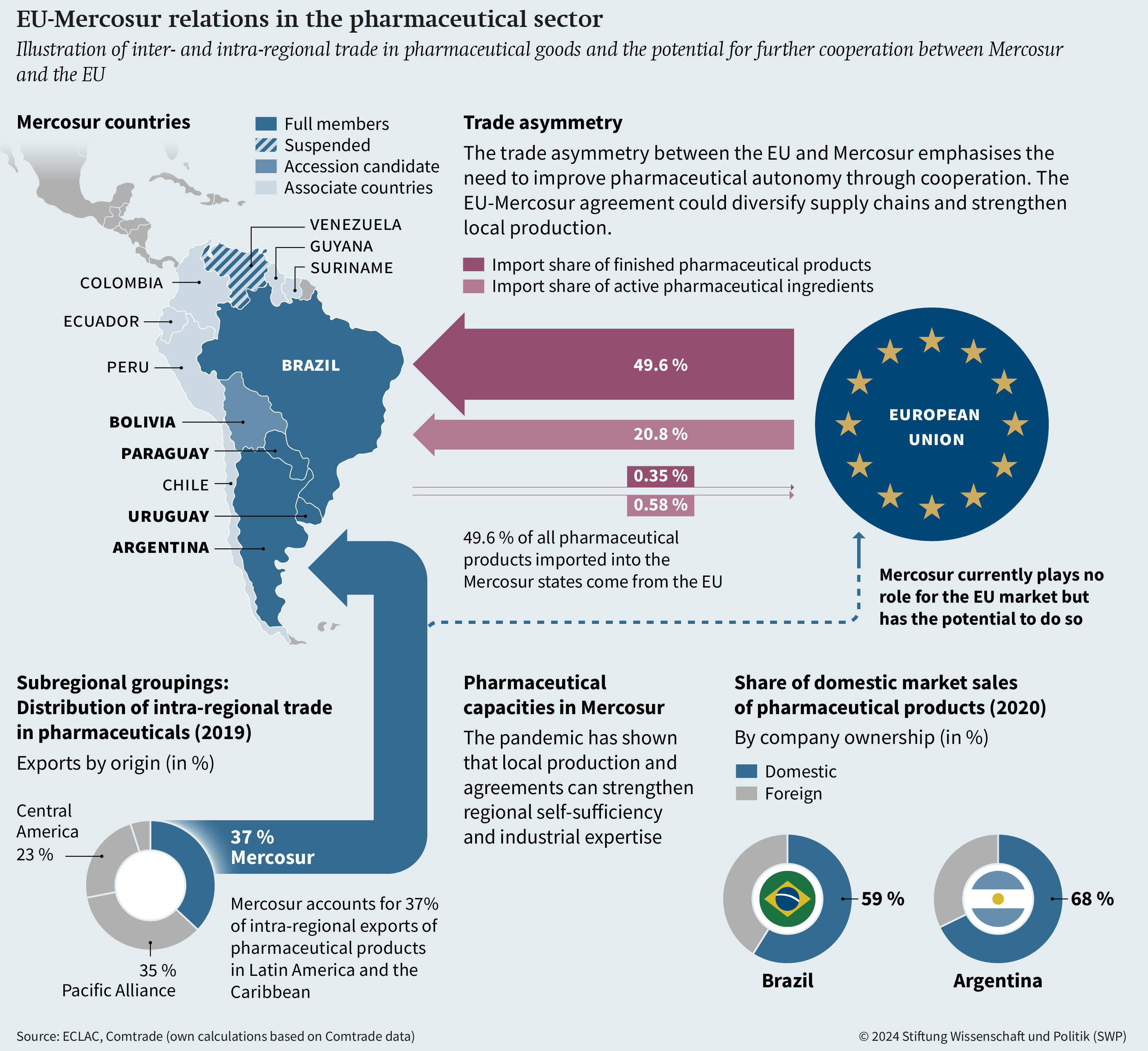 Figure: EU-Mercosur relations in the pharmaceutical sector