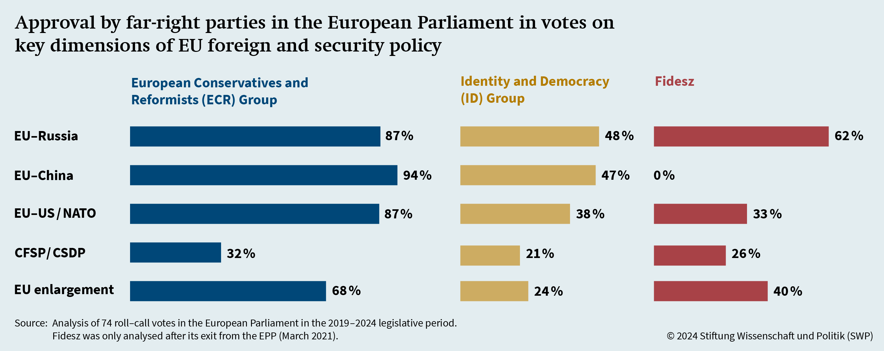 Figure: Approval by far-right parties in the European Parliament in votes on key dimensions of EU foreign and security policy