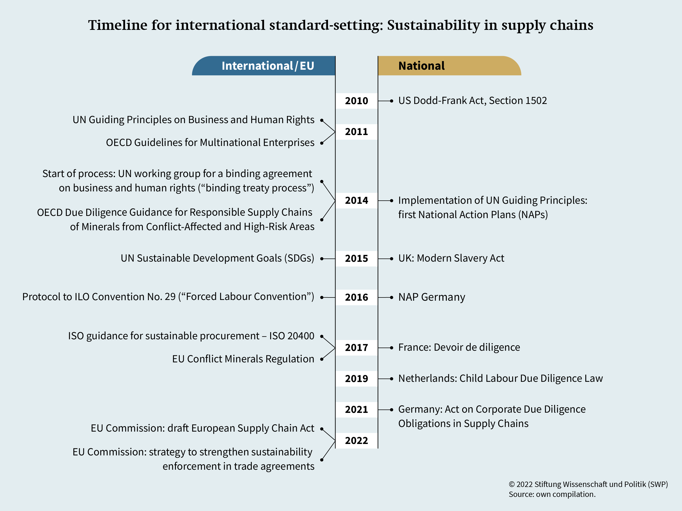 Timeline for international standard-setting: Sustainability in supply chains