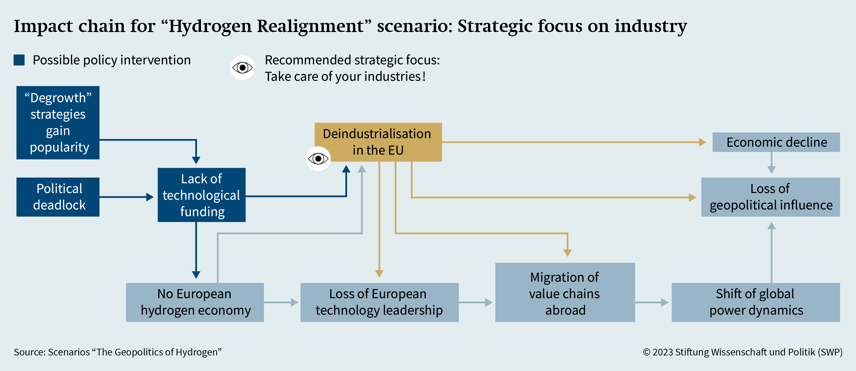 Figure 5: Impact chain for "Hydrogen Realignment" scenario: strategic focus on industry