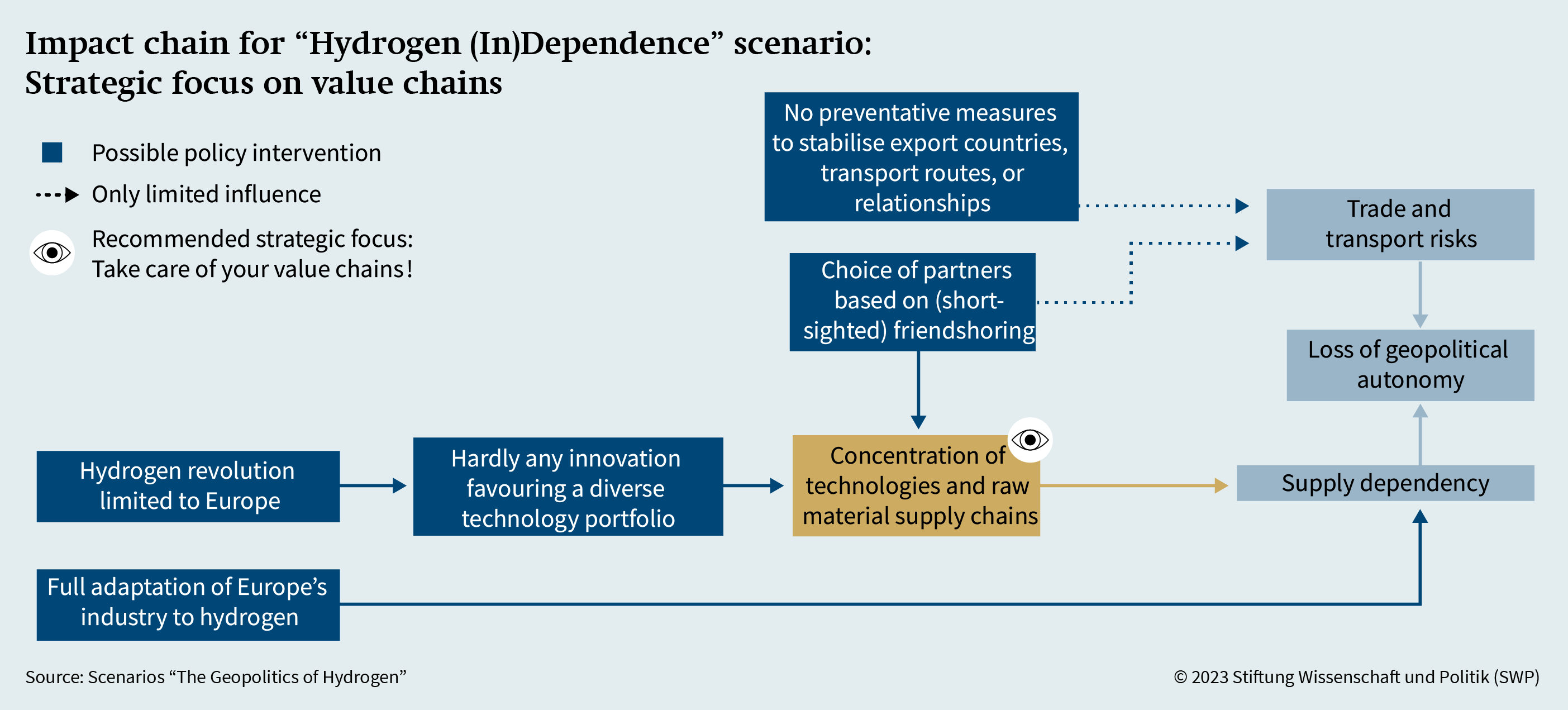 Figure 6: Impact chain for "Hydrogen (In)Dependence" scenario: Strategic focus on value chains