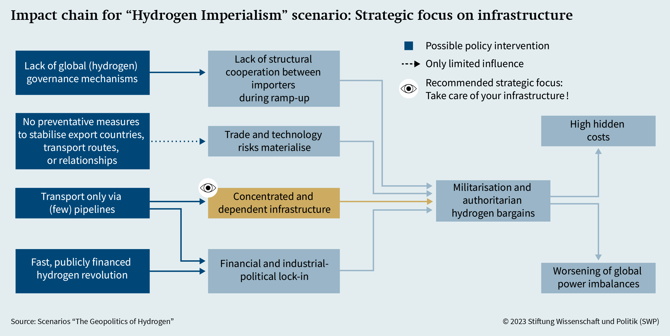 Figure 7: Impact chain for "Hydrogen Imperialism" scenario: Strategic focus on infrastructure