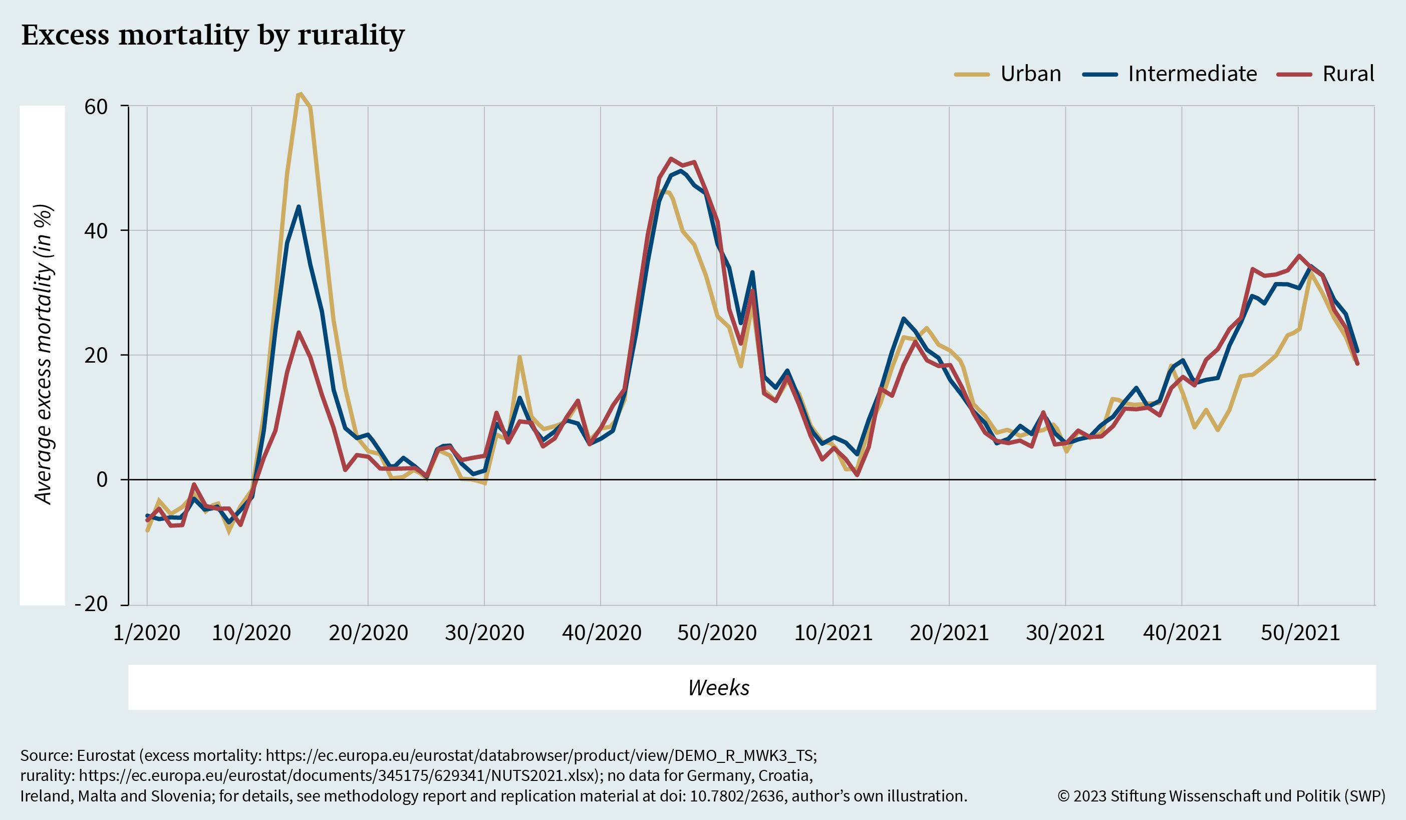 Figure 2: Excess mortality by rurality