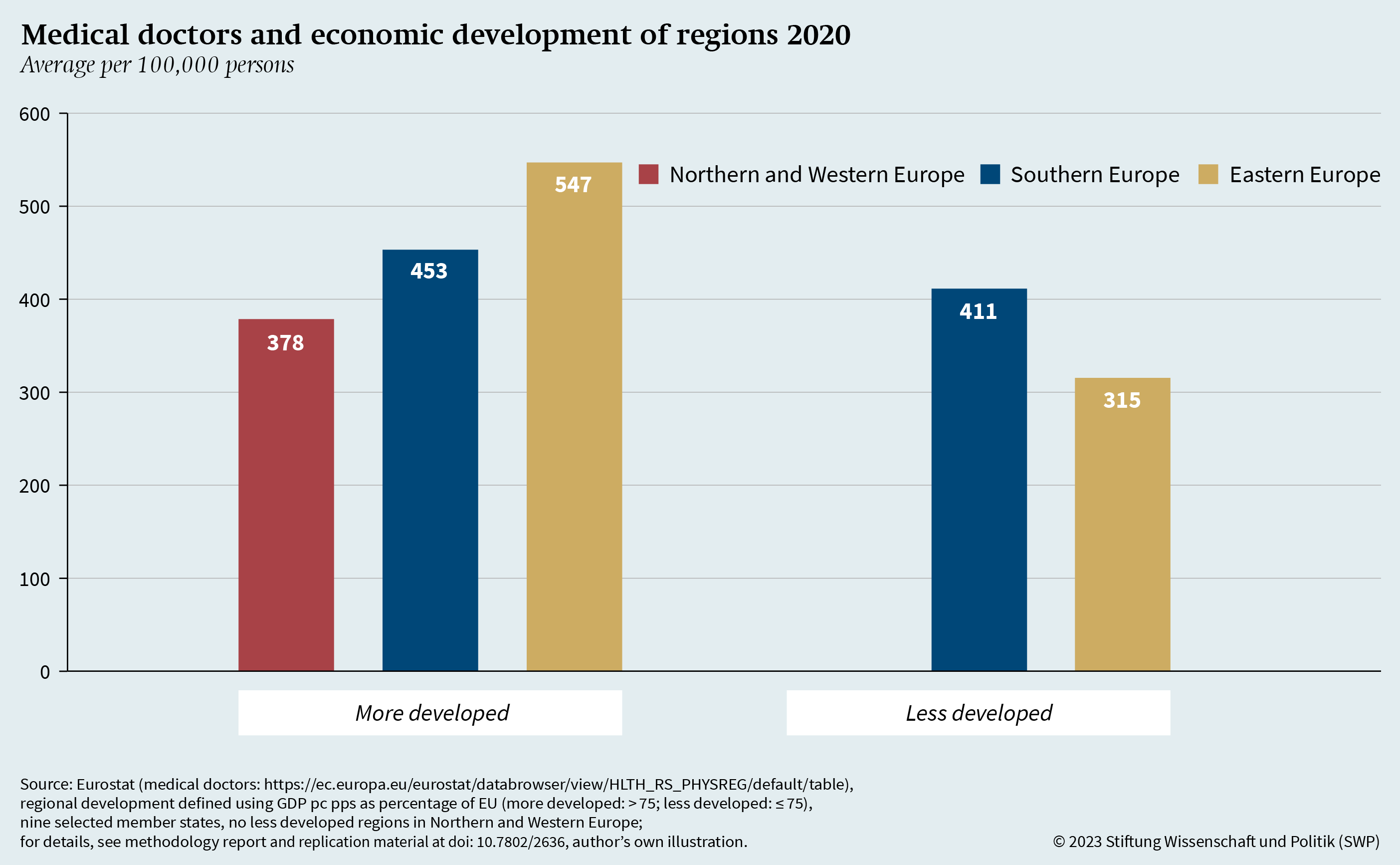 Figure 7: Medical doctors and economic development of regions 2020