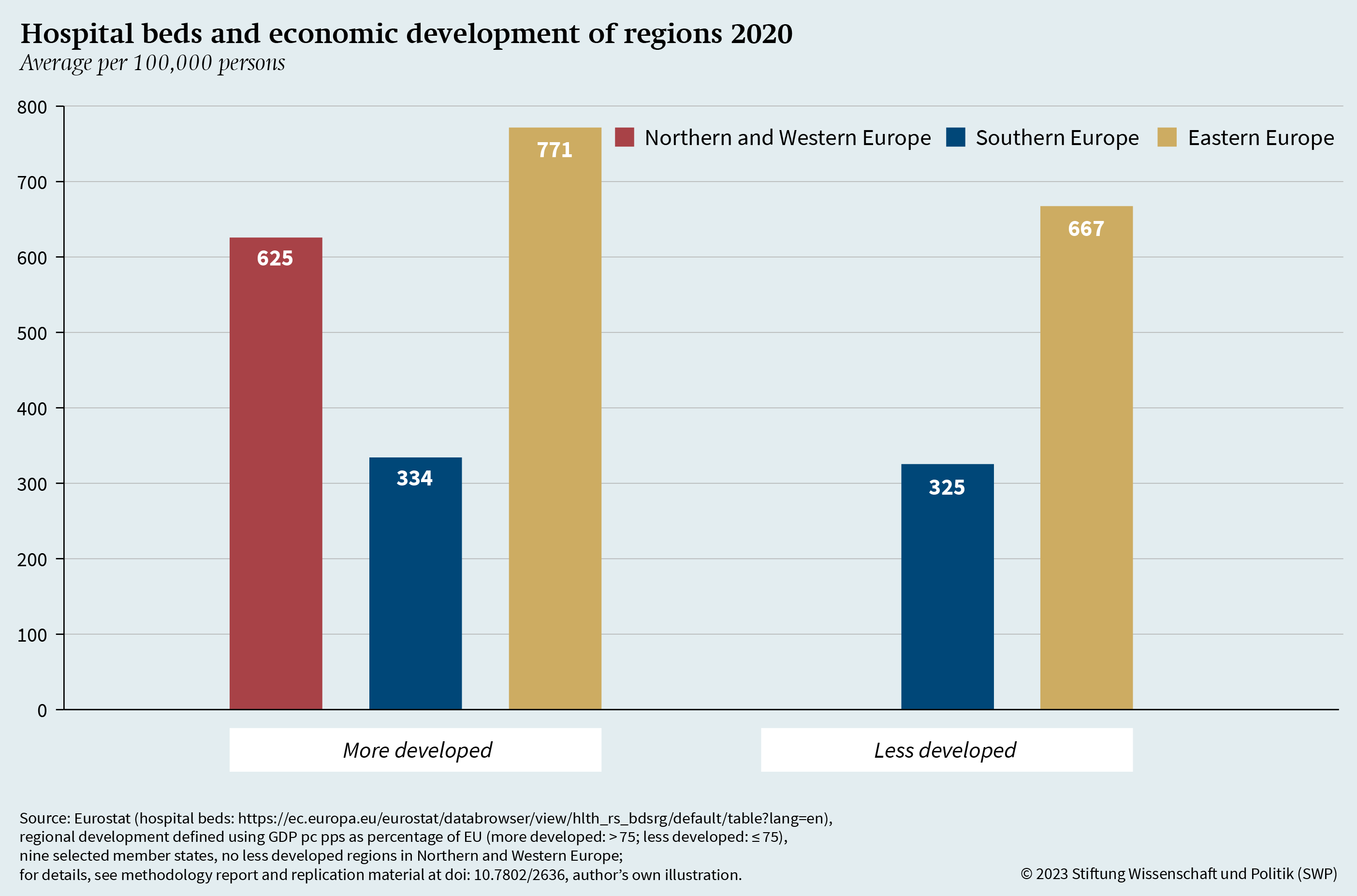 Figure 8: Hospital beds and economic development of regions 2020