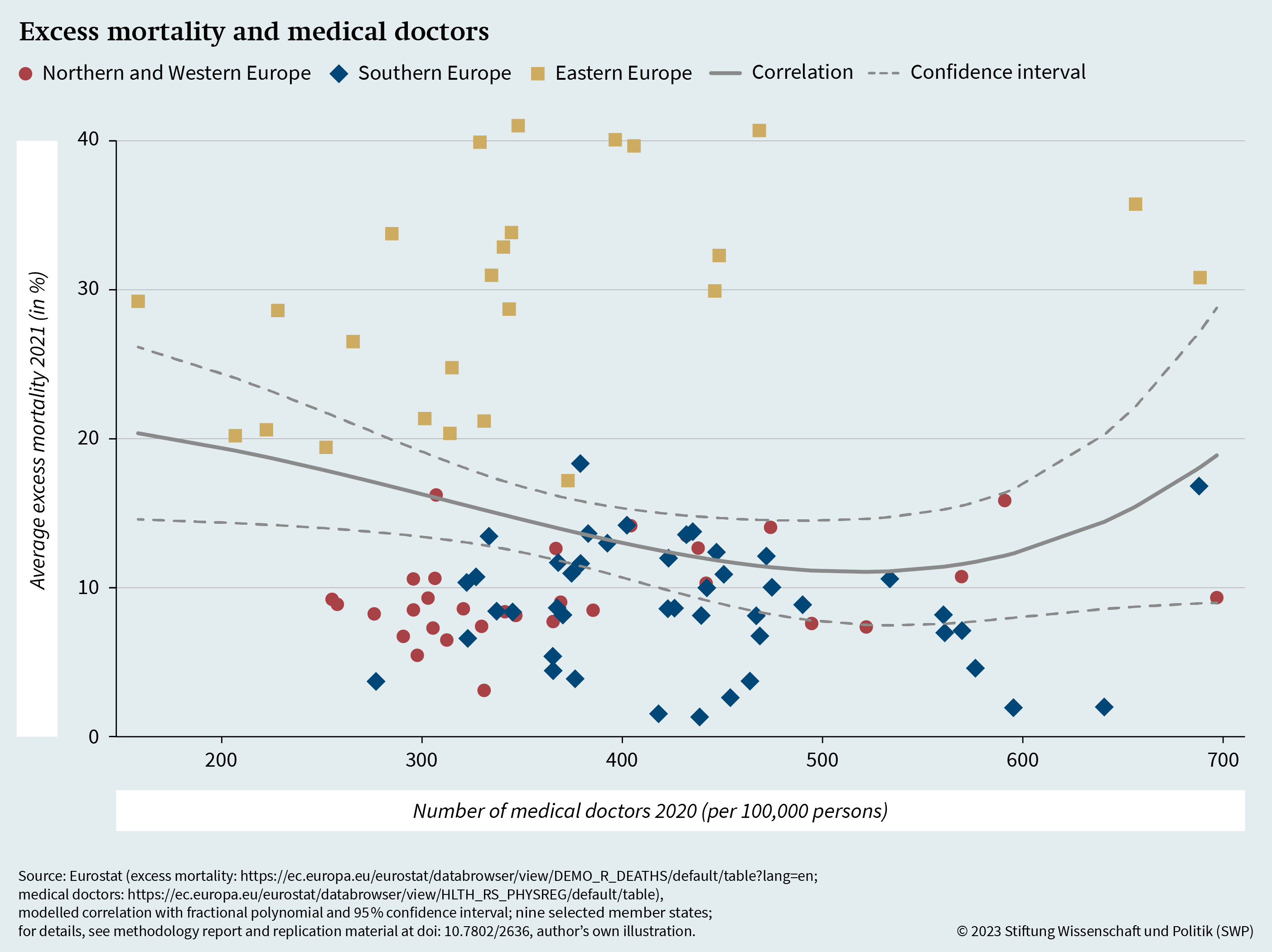 Figure A.1: Excess mortality and medical doctors