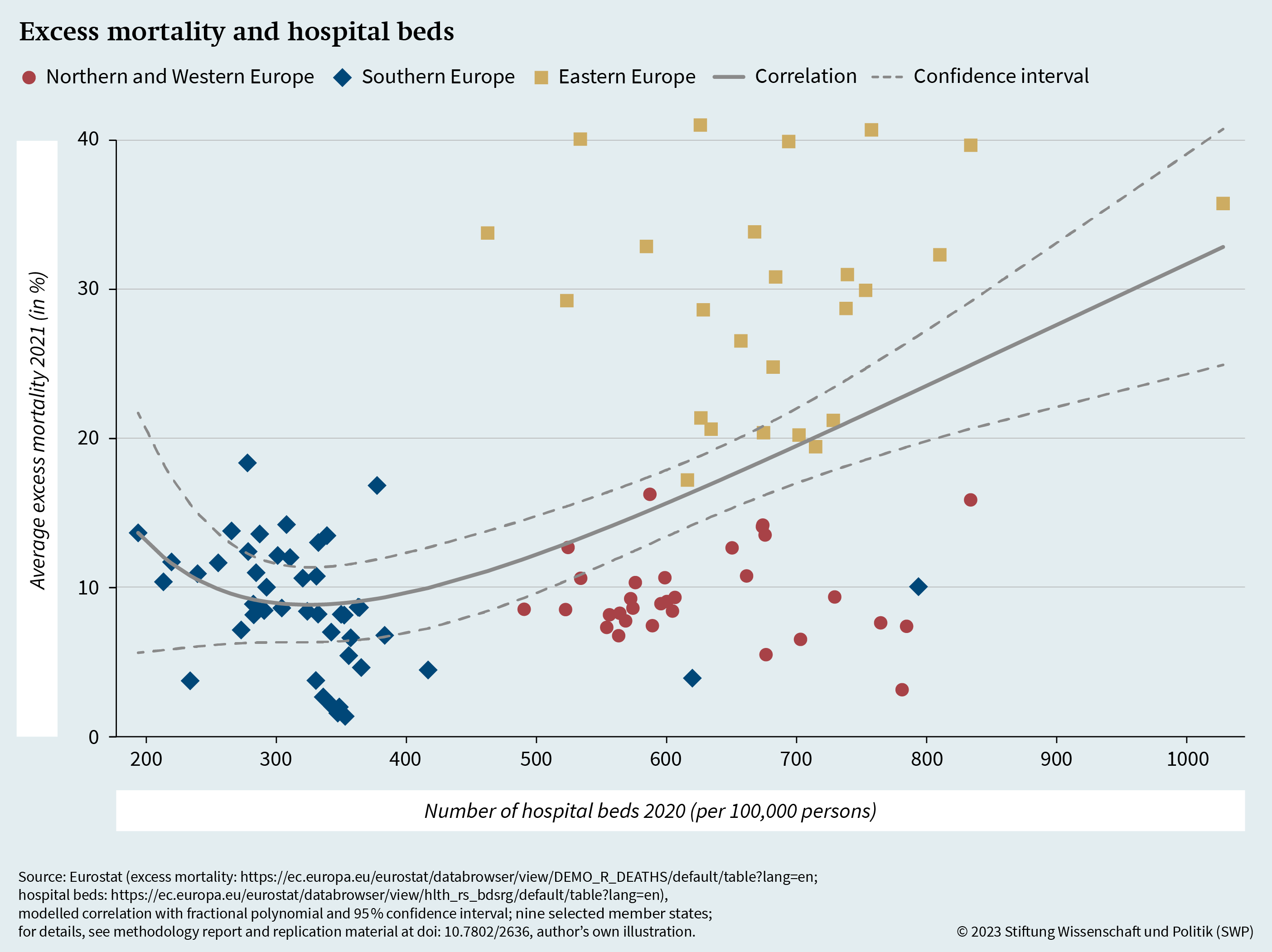 Figure A.2: Excess mortality and hospital beds