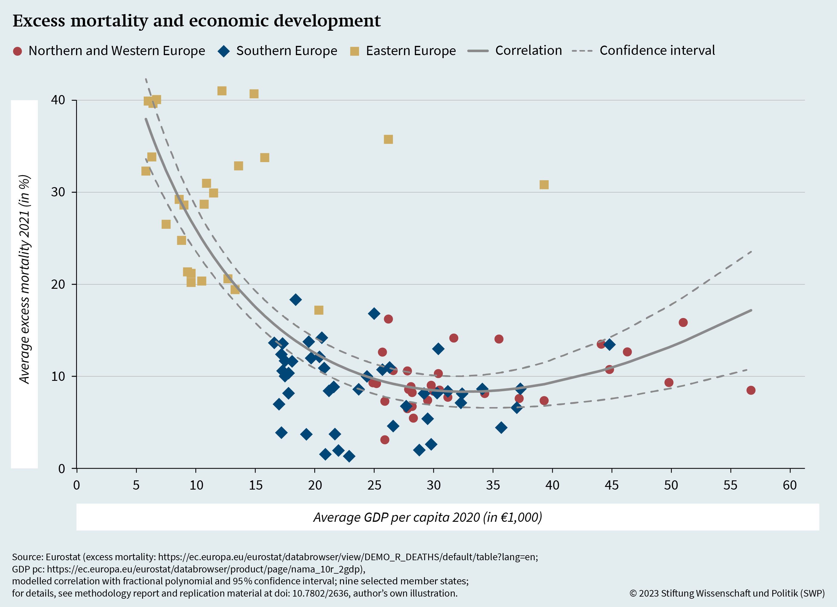 Figure A.3: Excess mortality and economic development