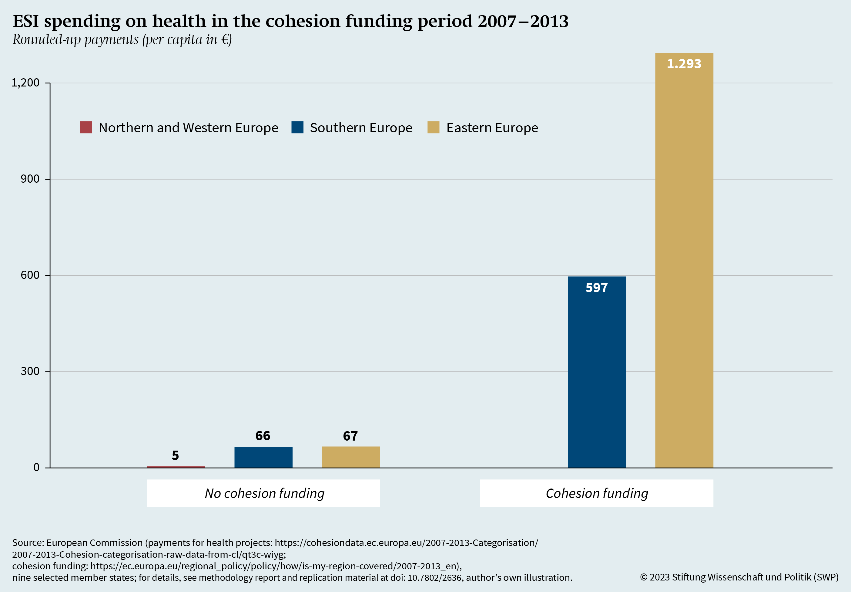 Figure A.4: ESI spending on health in the cohesion funding period 2007-2013