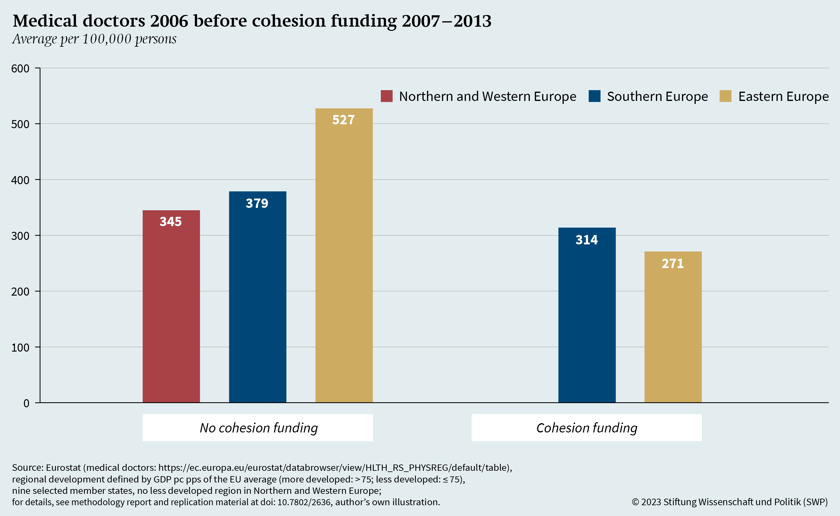 Figure A.5: Medical doctors 2006 before cohesion funding 2007–2013