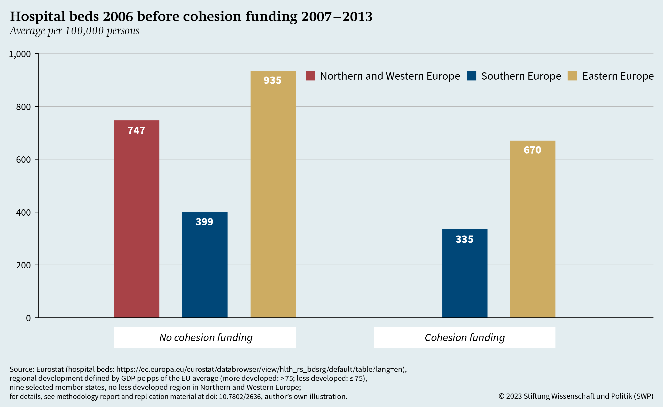 Figure A.6: Hospital beds 2006 before cohesion funding 2007–2013