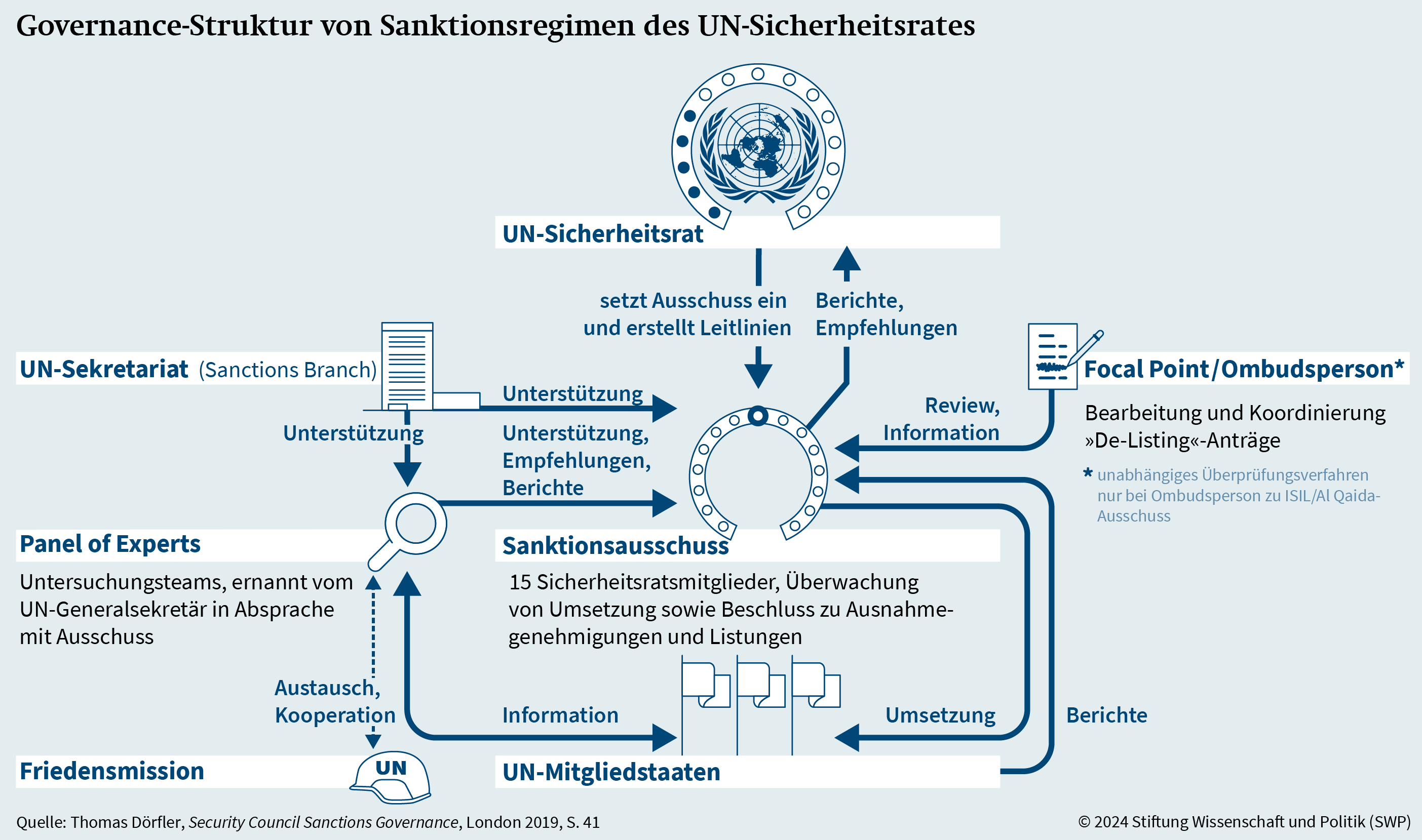 Graphik 2: Governance-Struktur von Sanktionsregimen des UN-Sicherheitsrates