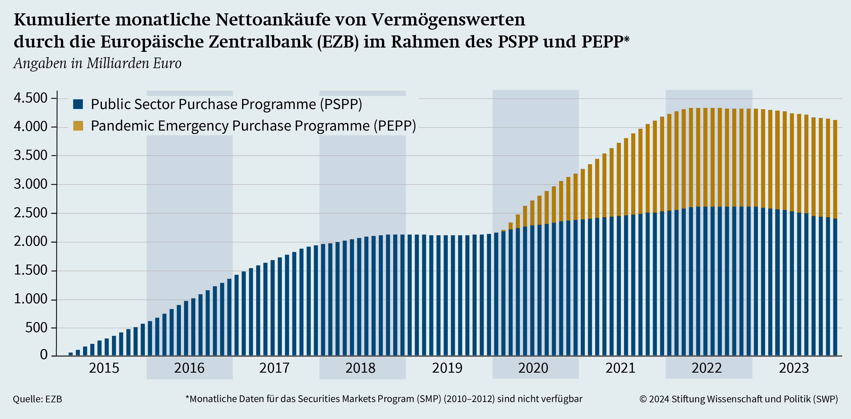 Grafik 2: Kumulierte Nettoankäufe von Vermögenswerten durch die EZB im Rahmen des PSPP und PEPP