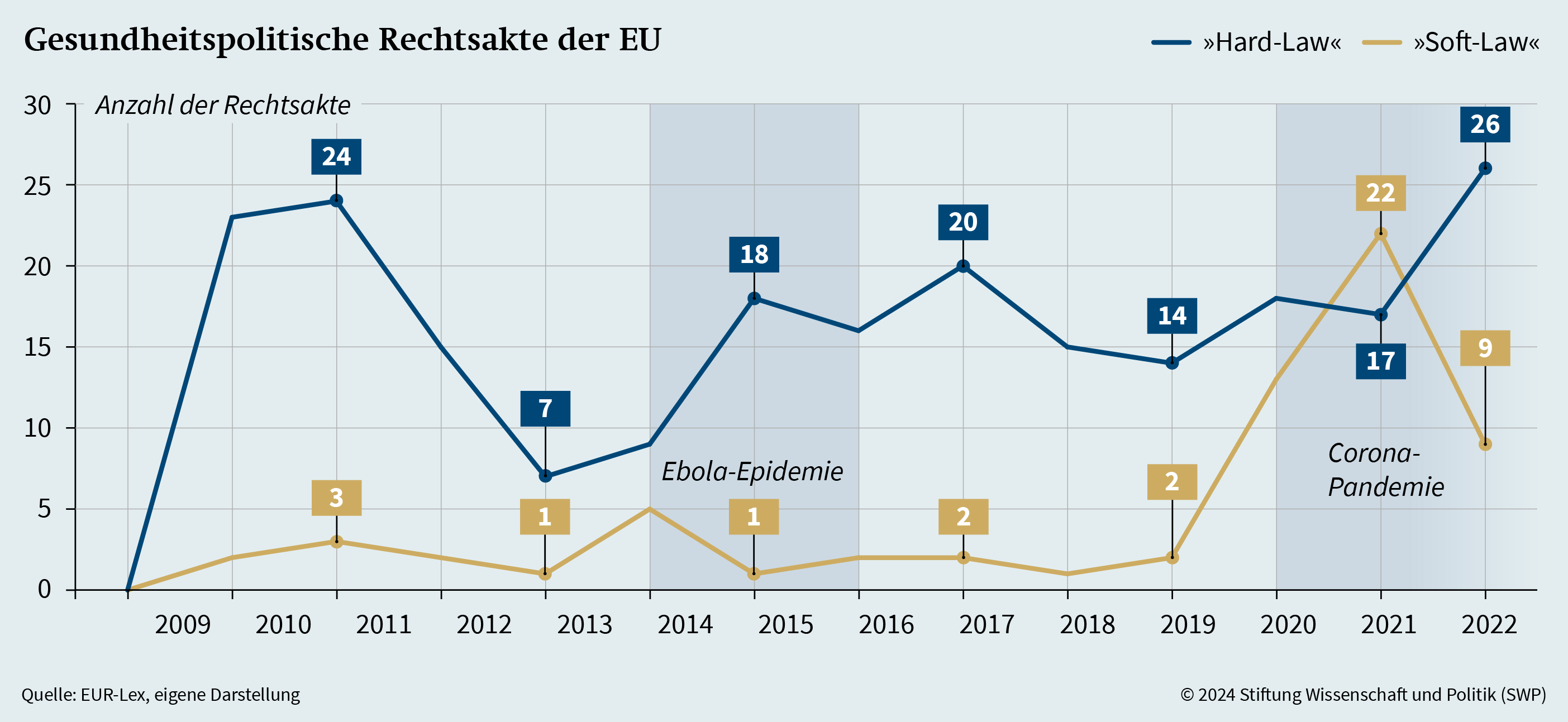 Grafik 1: Gesundheitspolitische Rechtsakte der EU