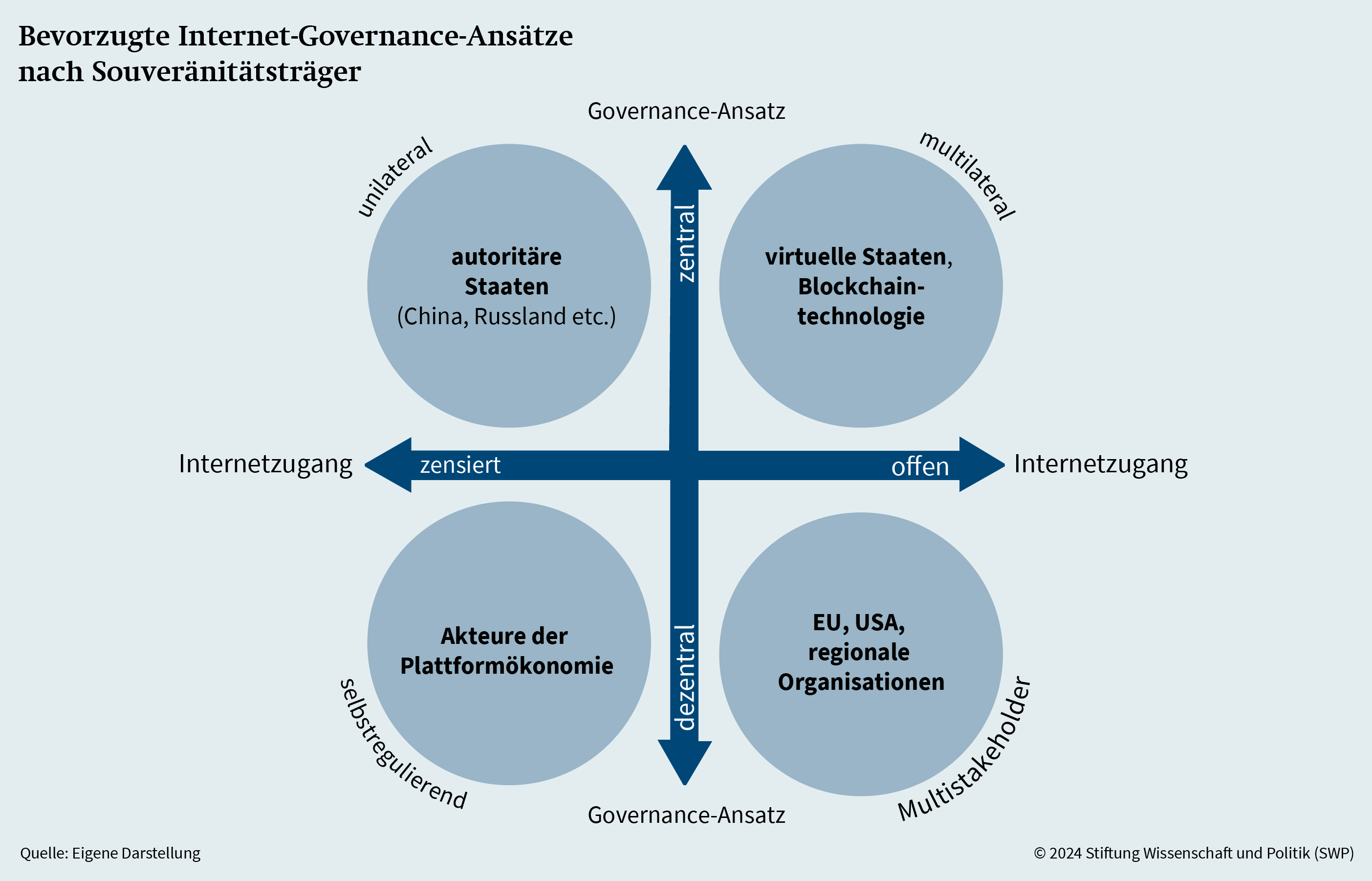 Grafik 1: Bevorzugte Internet-Governance- Ansätze nach Souveränitätsträger