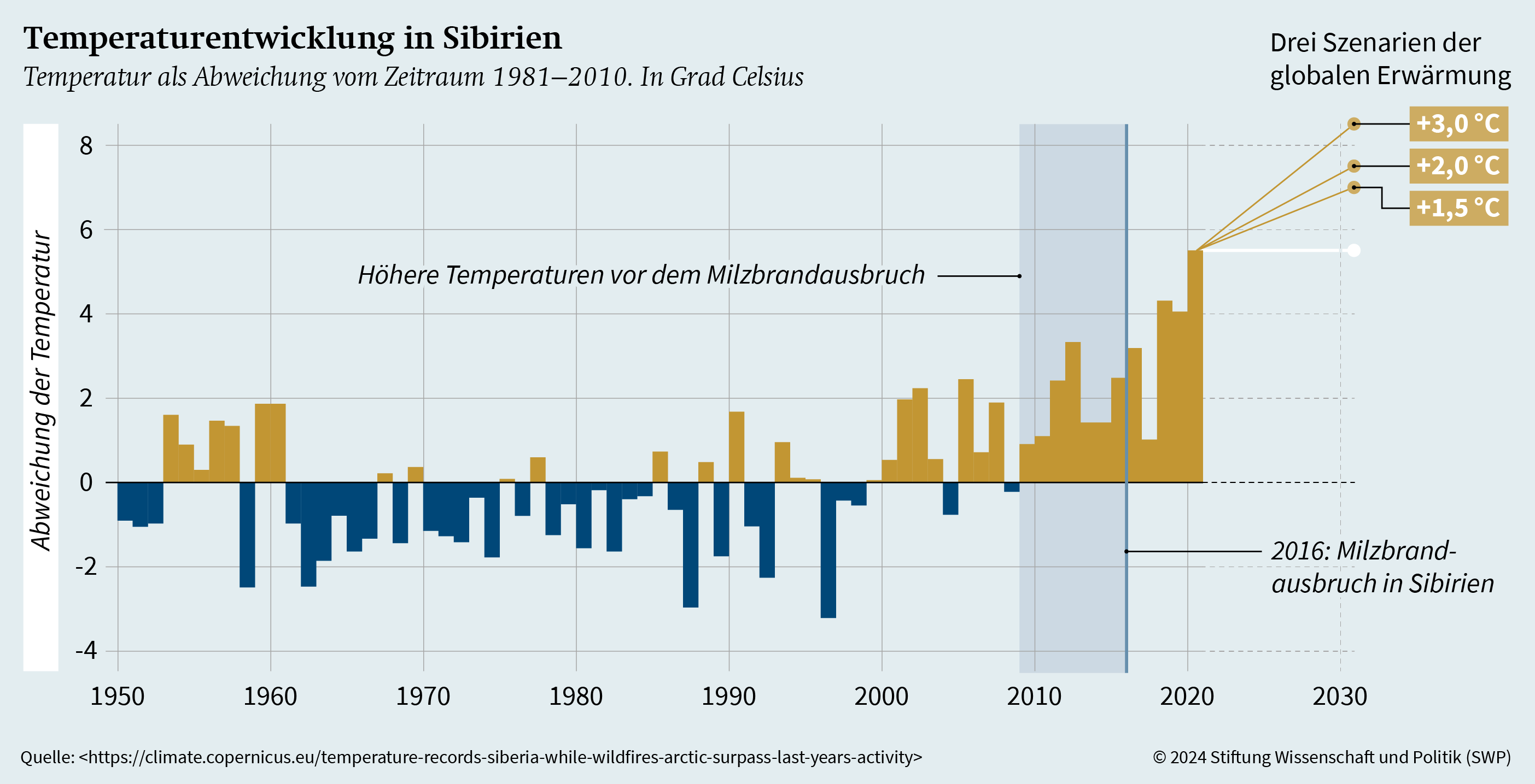 Graphik 1: Temperaturentwicklung in Sibirien, 1950 bis 2020