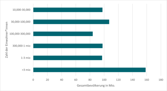 Verteilung der urbanen Bevölkerung auf dem afrikanischen Kontinent.