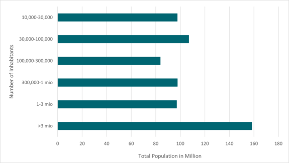 Distribution of urban population in Africa. 