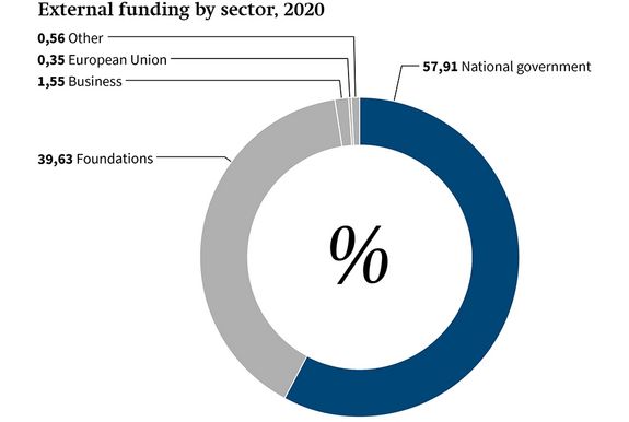 External Funding by Sector
