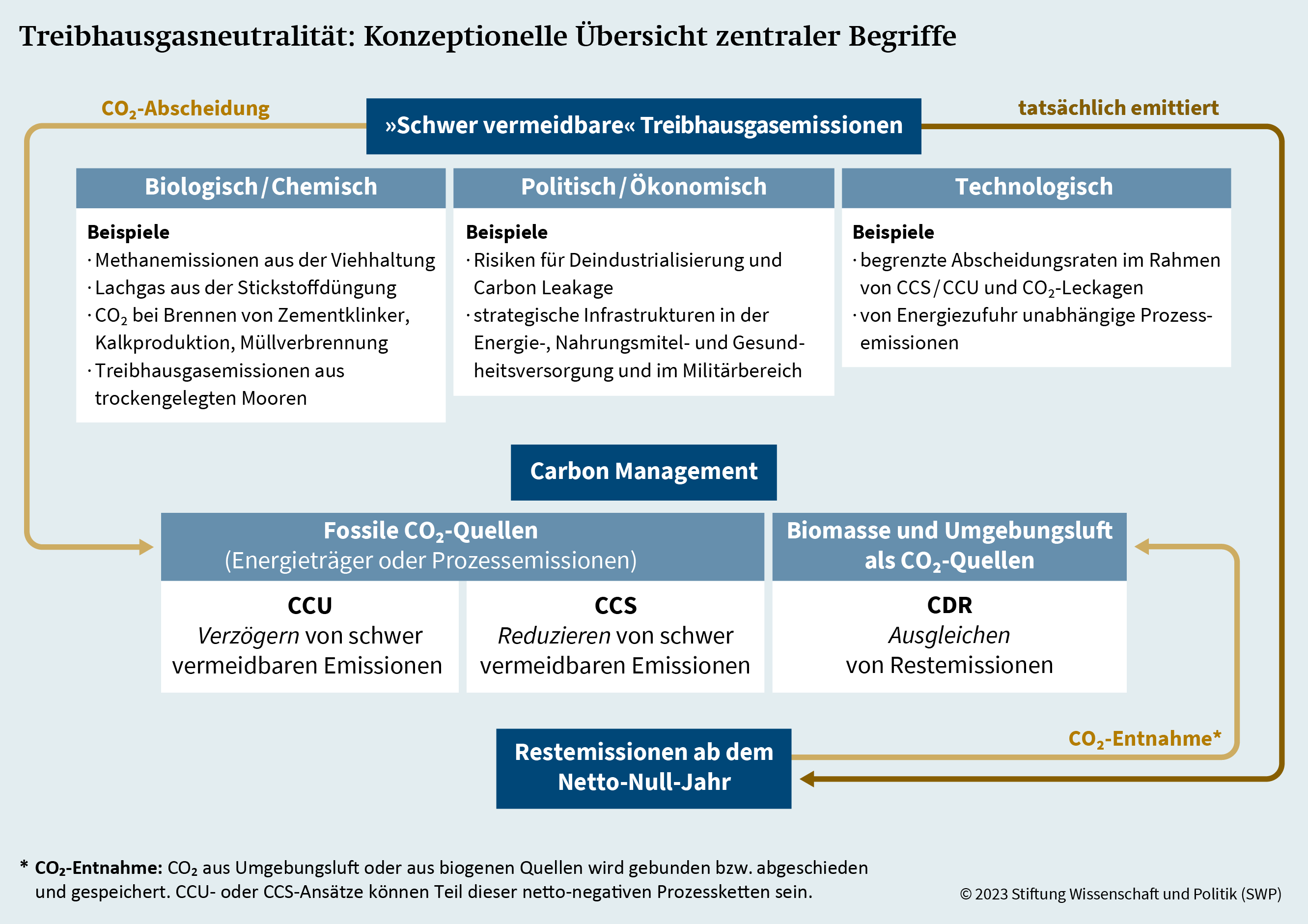 Grafik 1: Treibhausgasneutralität: Konzeptionelle Übersicht zentraler Begriffe