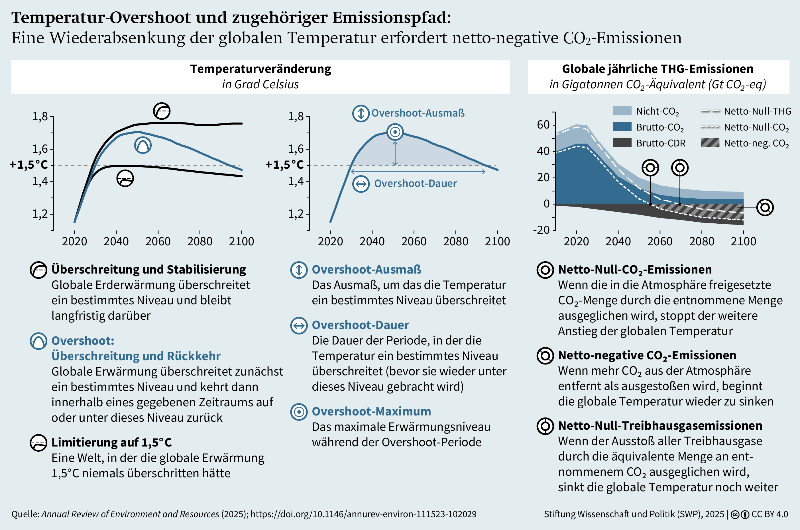 Abbildung 1: Temperatur-Overshoot und zugehöriger Emissionspfad