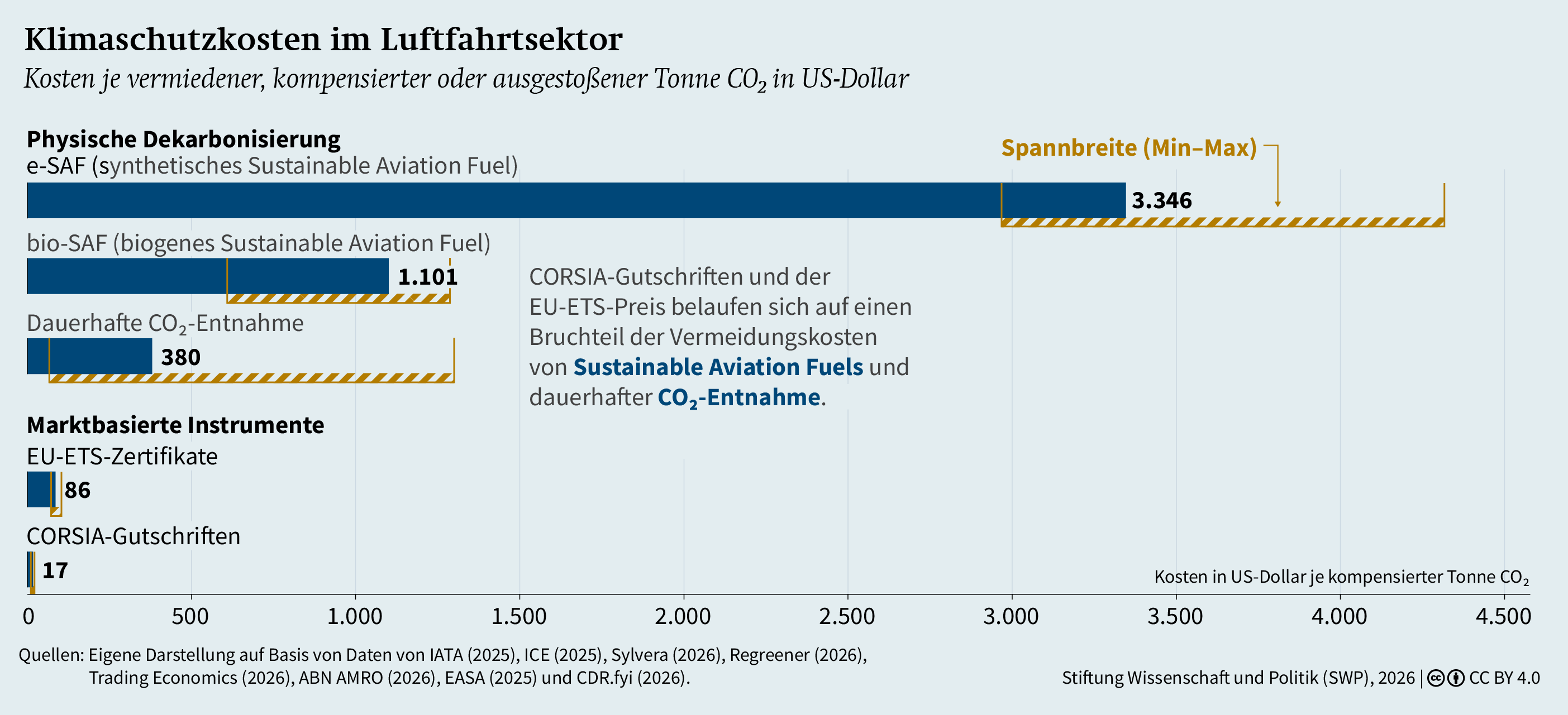 Klimaschutzkosten im Luftfahrtsektor