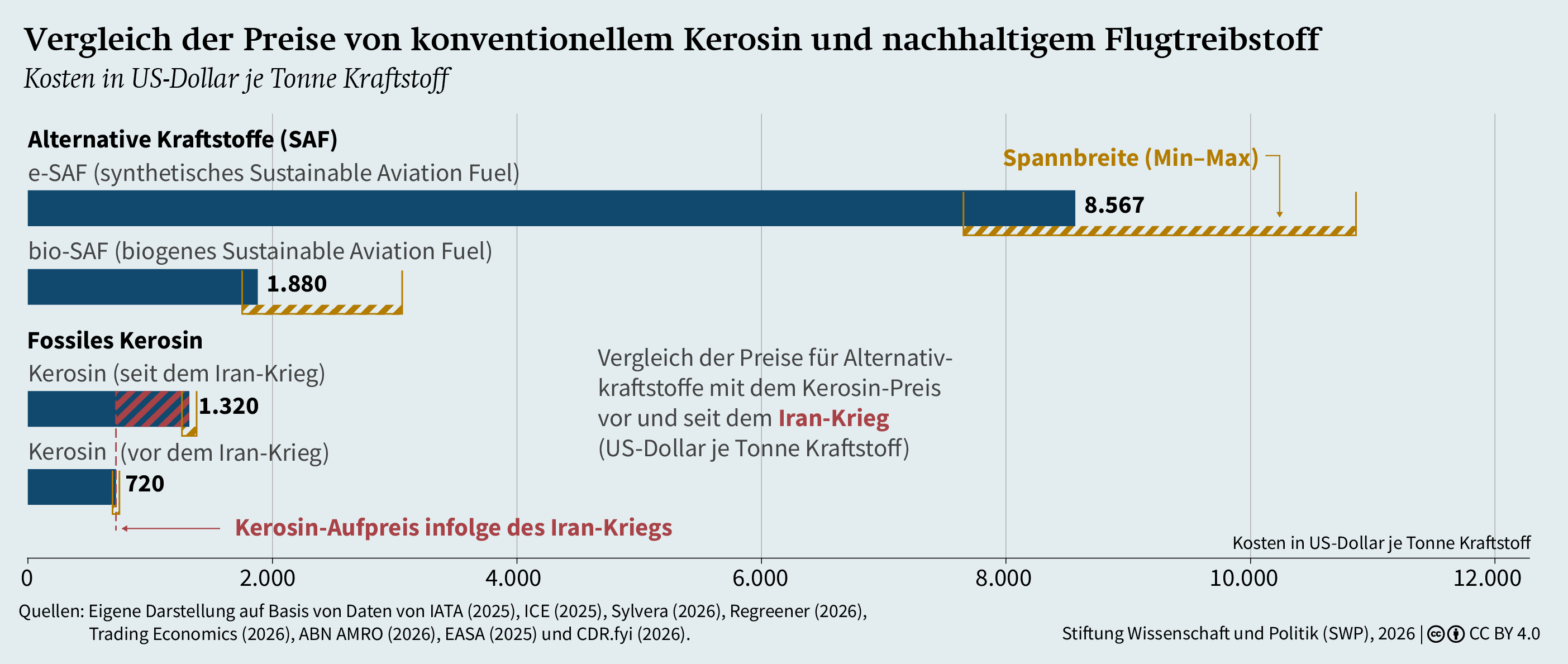 Vergleich der Preise von konventionellem Kerosin und nachhaltigem Flugtreibstoff
