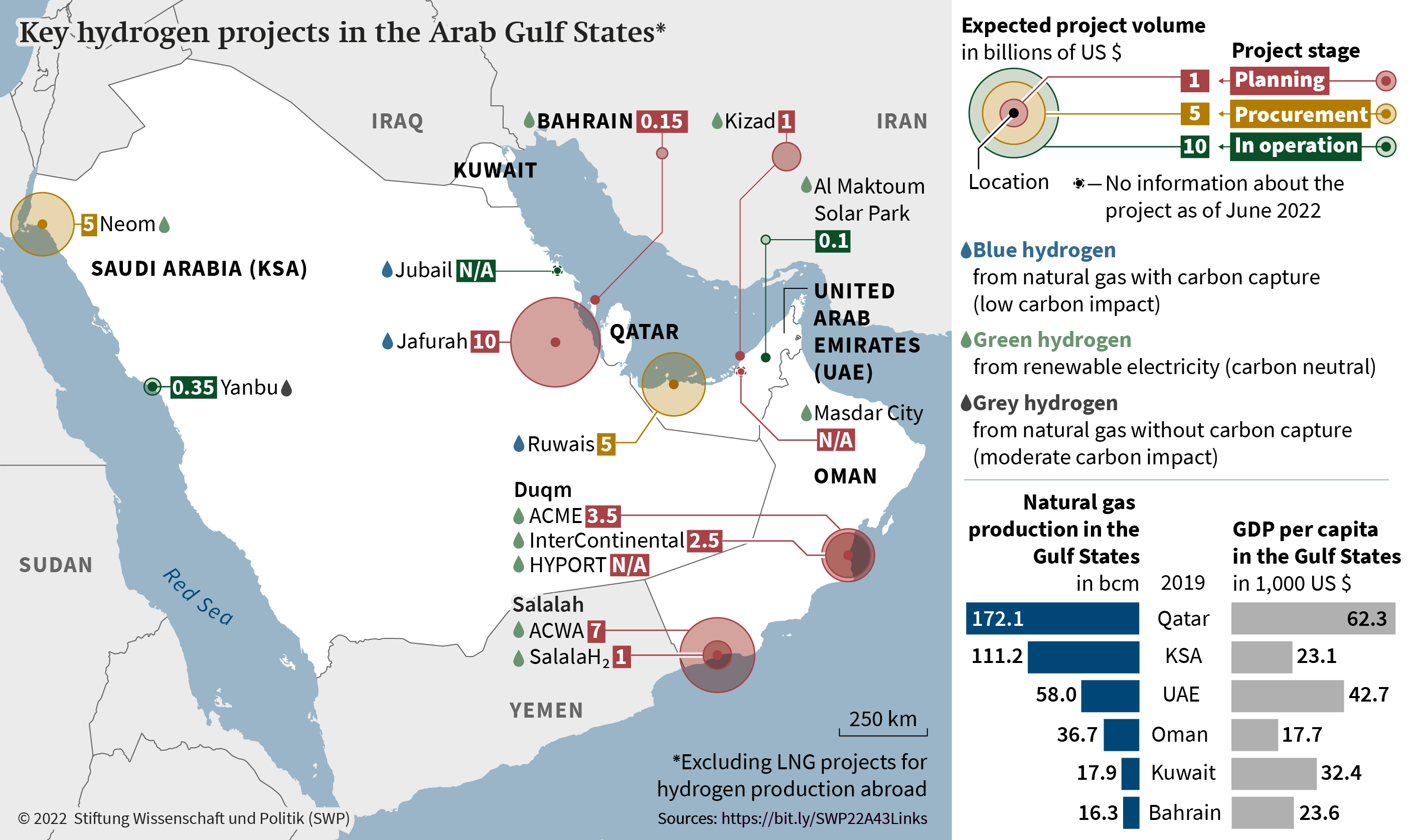 Figure: Key hydrogen projects in the Arab Gulf States