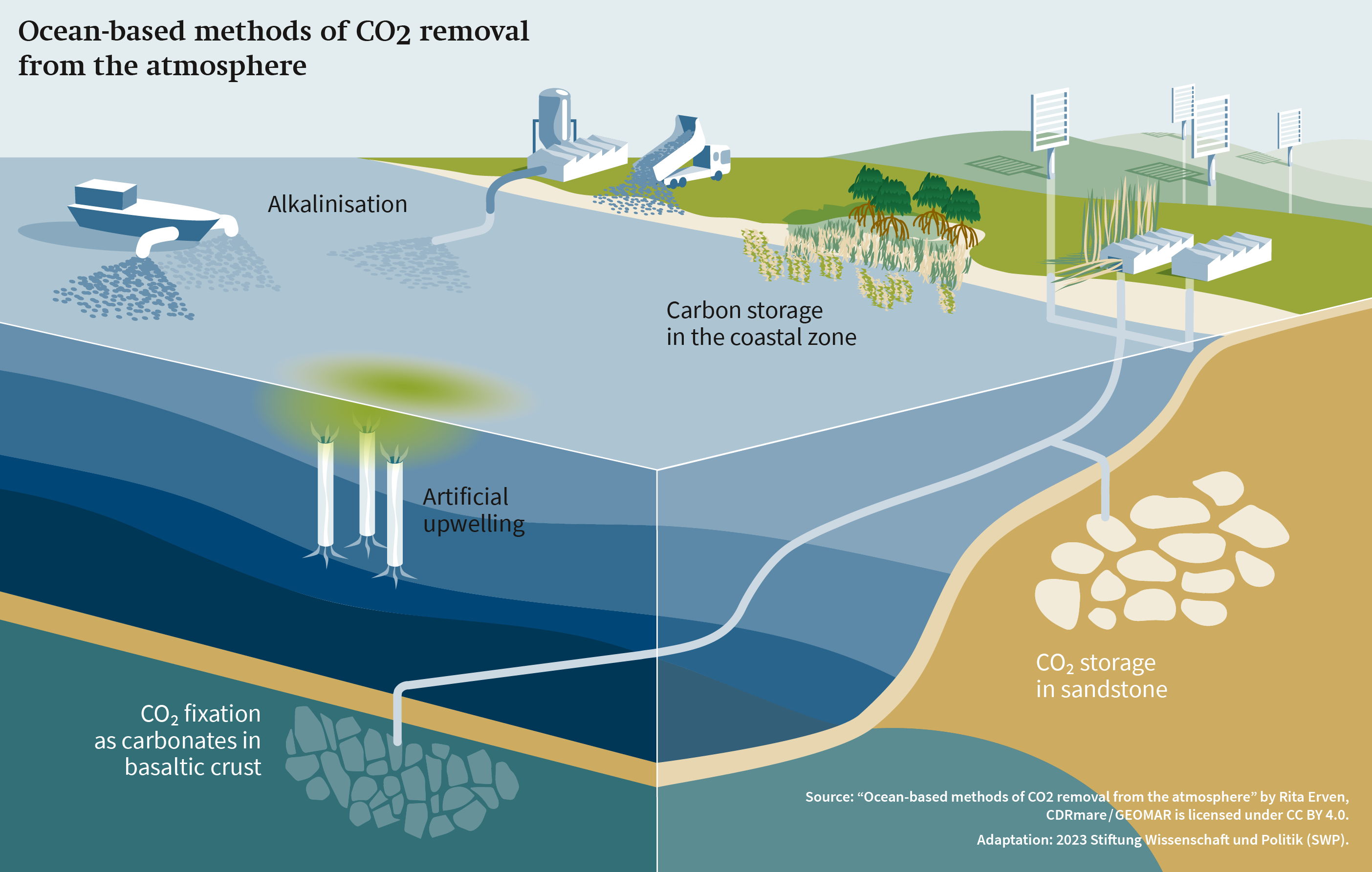 Figure 1: Ocean-based methods of CO2 removal from the atmosphere