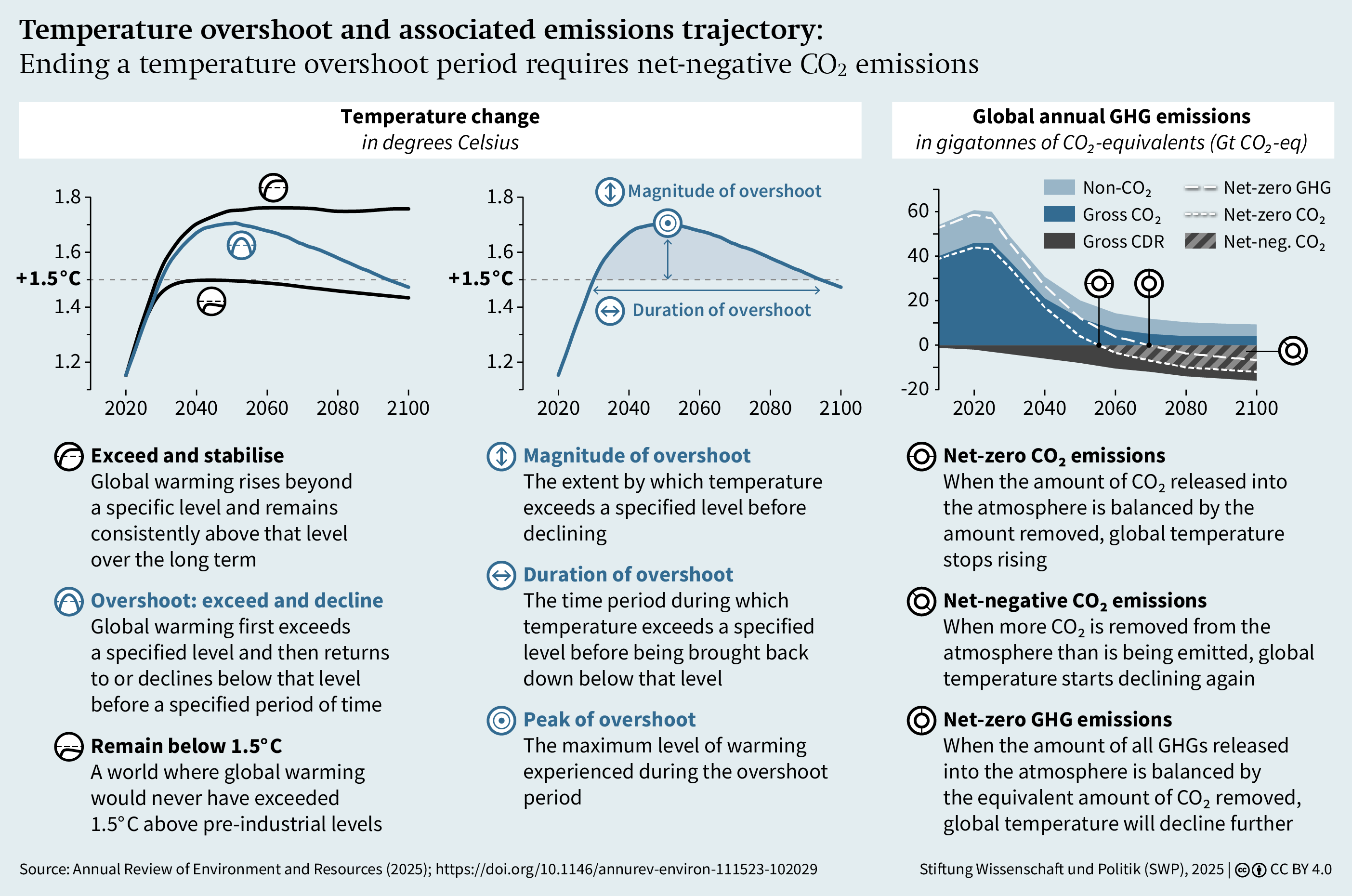 Figure 1: Temperature overshoot and associated emissions trajectory
