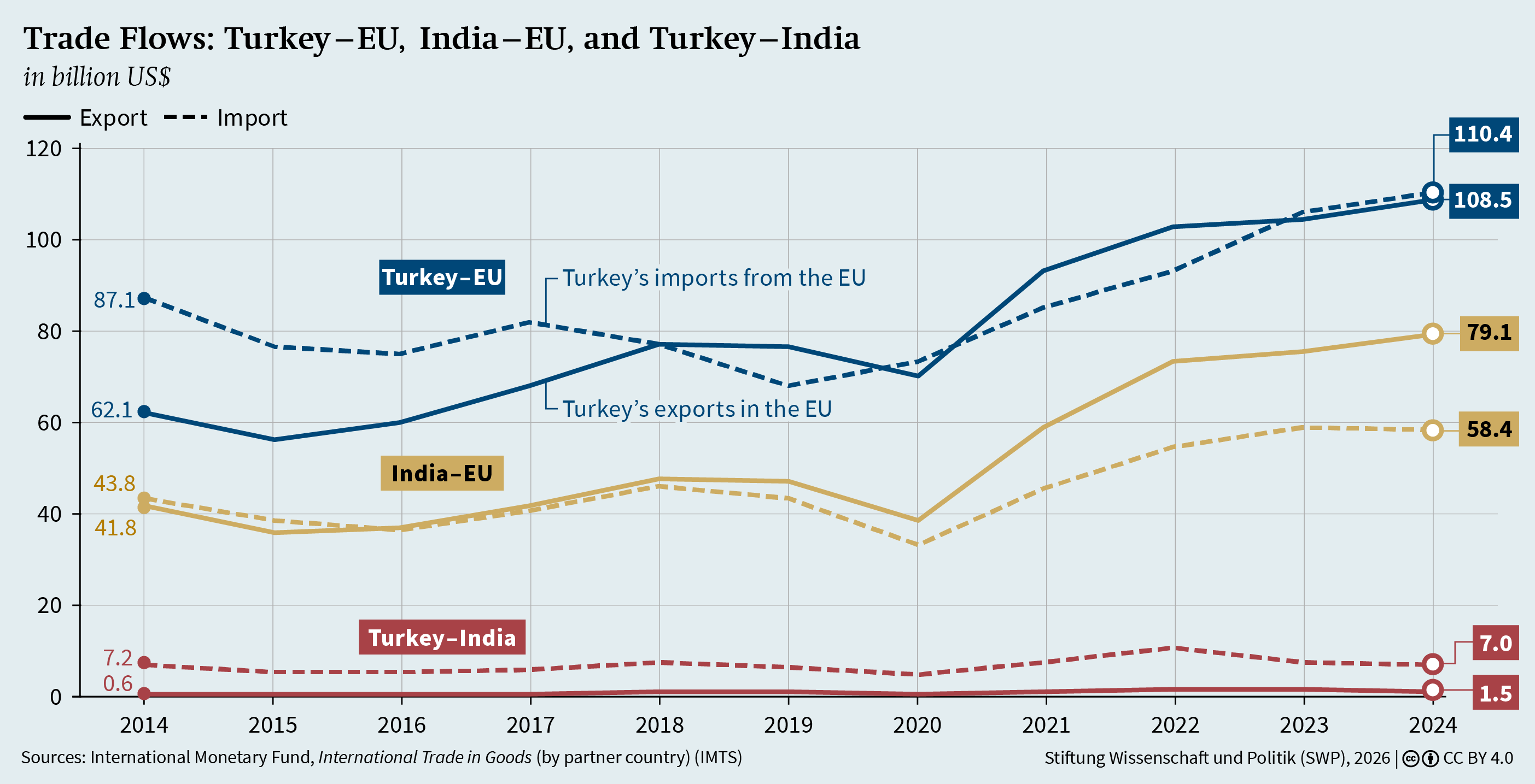 Figure: Trade flows: Turkey-EU, India-EU, and Turkeys-India