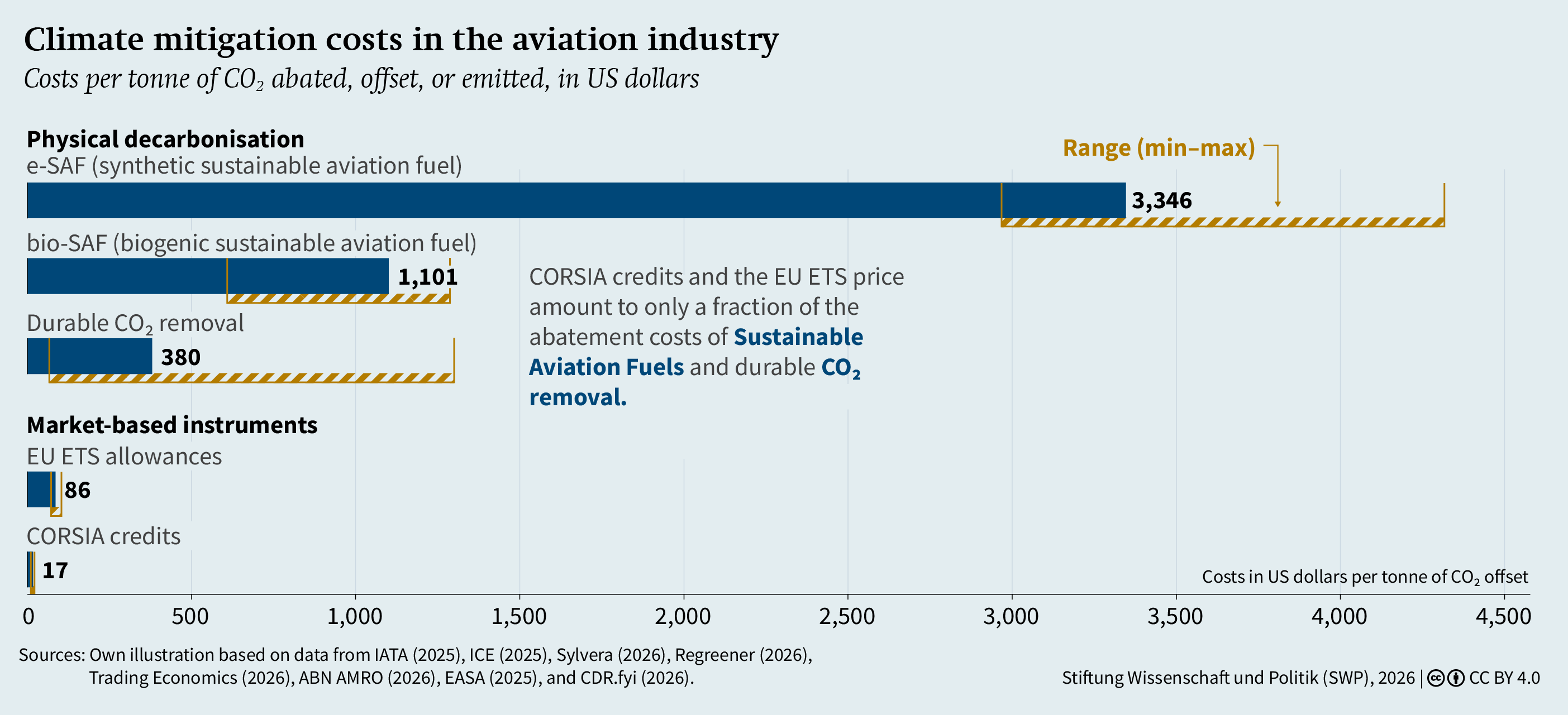 Climate mitigation costs in the aviation industry