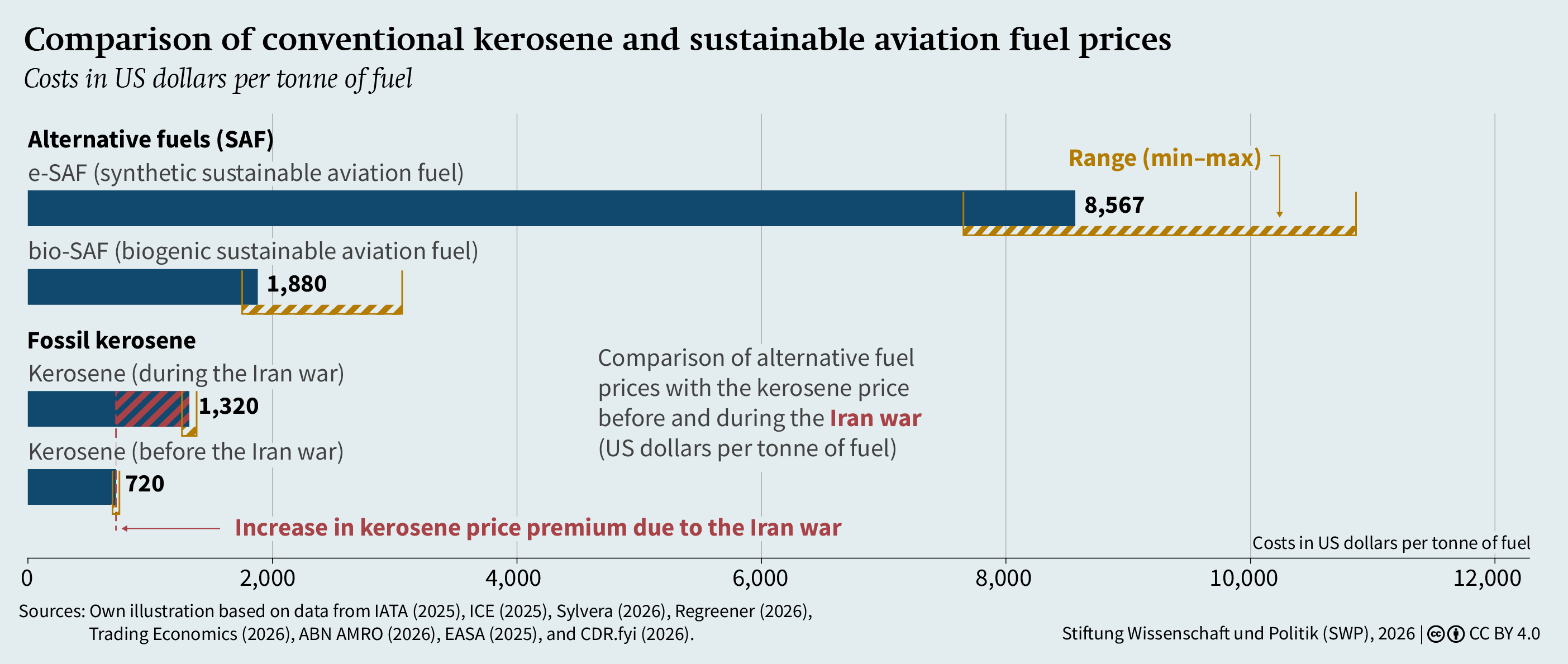 Comparison of conventional kerosene ans sustainable aviation fuel prices