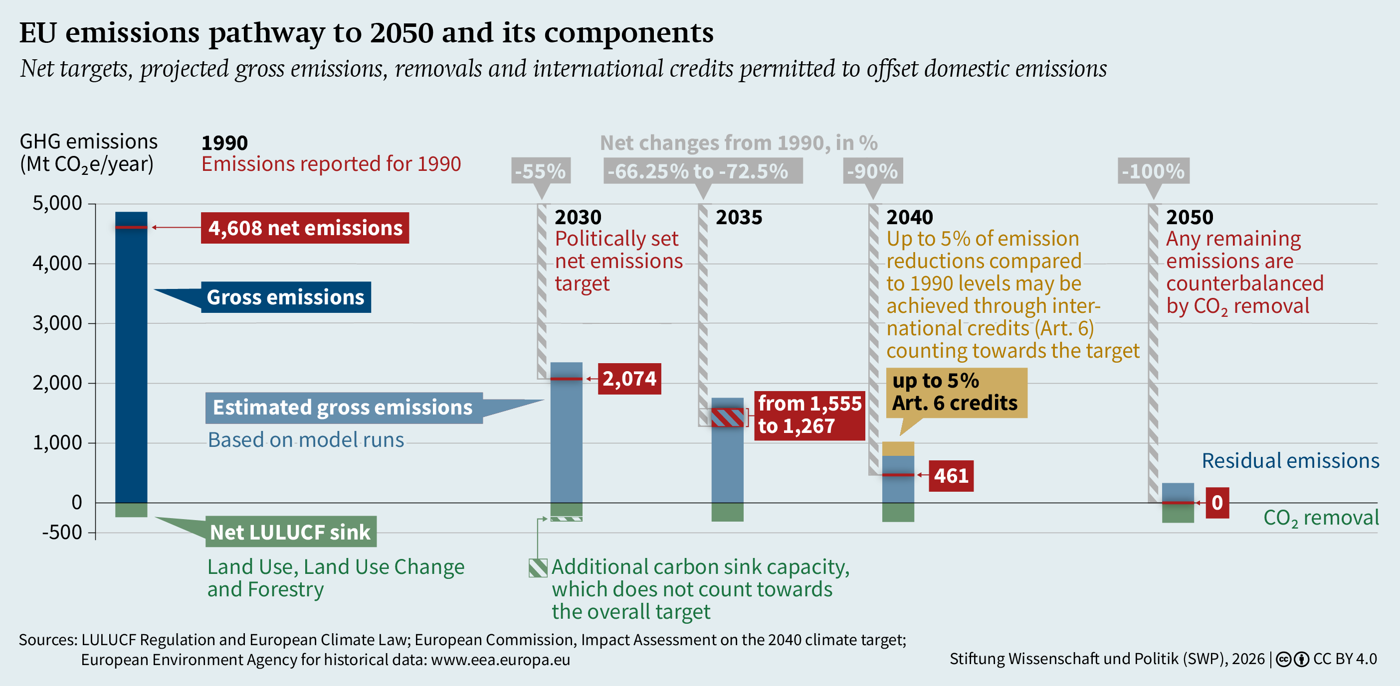 EU emissions pathway to 2050 and its components. Net targets, projected gross emissions, removals and international credits permitted to offset domestic emissions