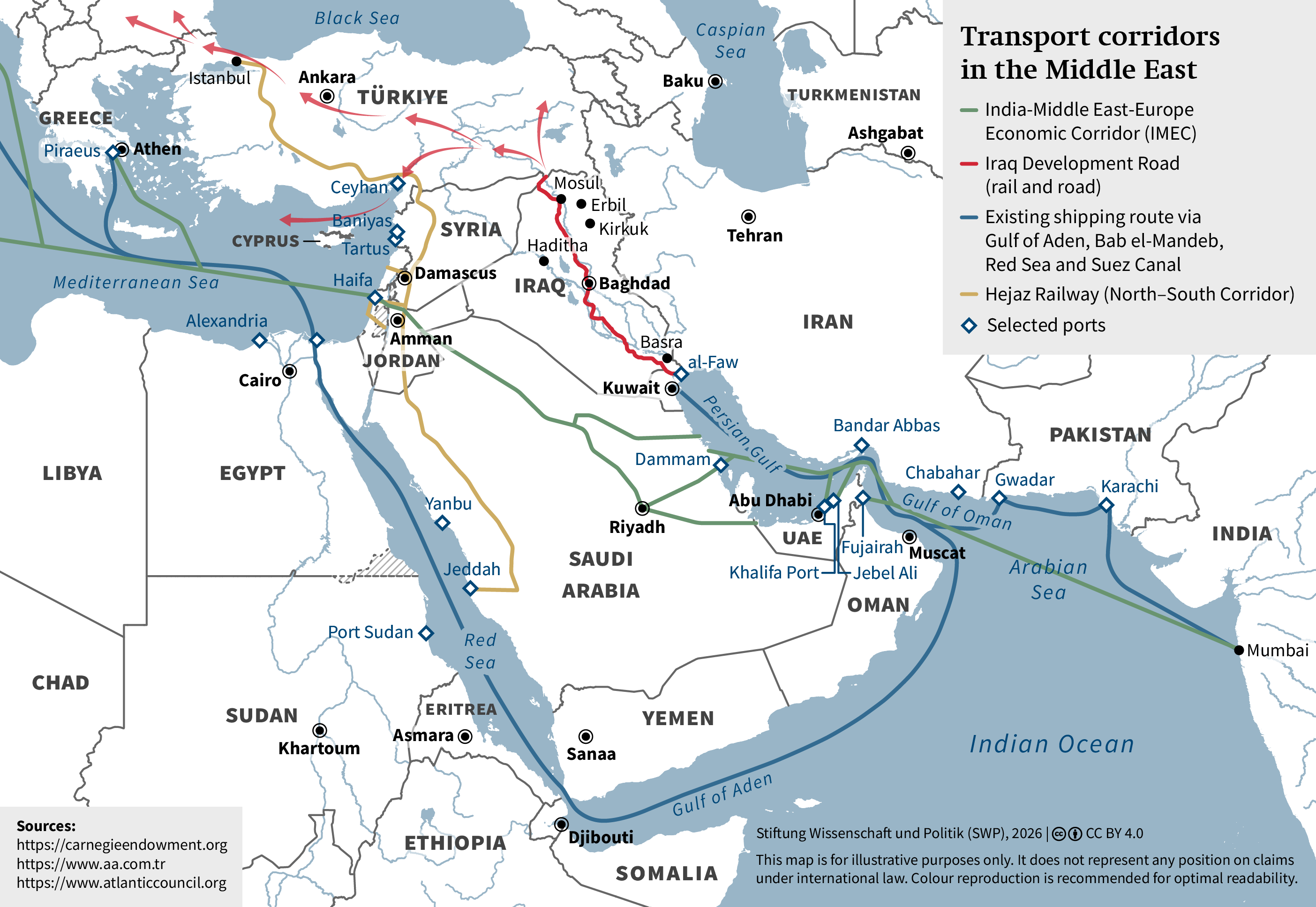 Map showing major transport corridors connecting the Middle East with Europe, Africa and India. It highlights four routes: the India-Middle East-Europe Economic Corridor (IMEC), running from India through the Gulf states, Saudi Arabia and Jordan to the Mediterranean; the Iraq Development Road, connecting the Persian Gulf to Turkey via Iraq; the existing maritime route through the Gulf of Aden, Bab el-Mandeb, Red Sea and Suez Canal; and the Hejaz Railway (North-South Corridor), linking Saudi Arabia with Turkey via Jordan and Syria.