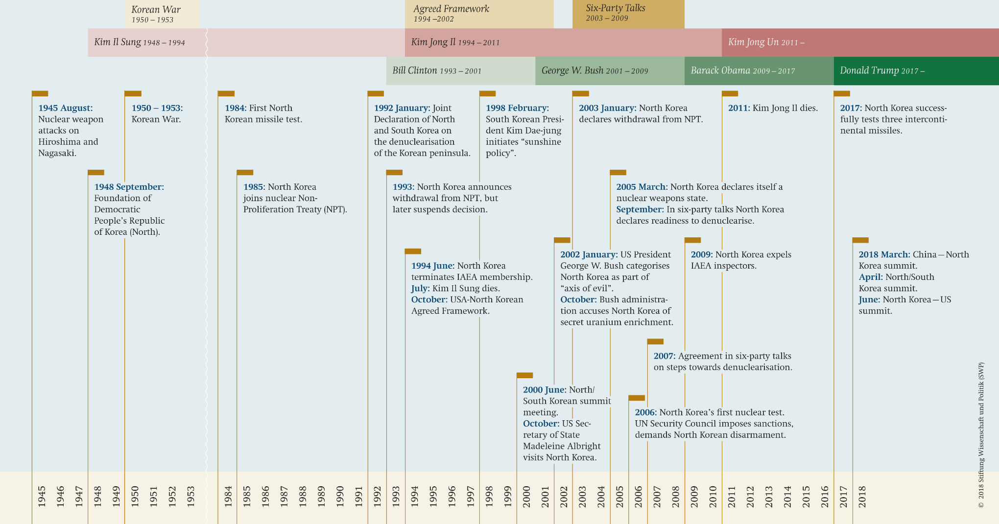 North Korean Leadership Chart