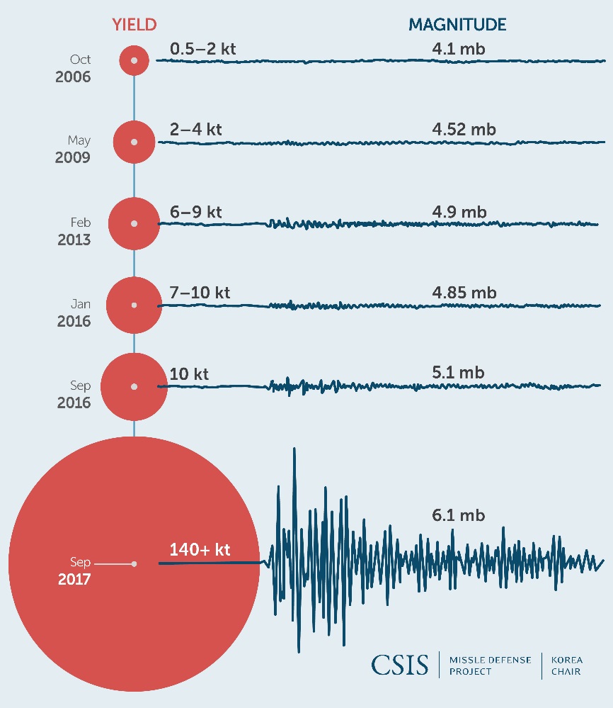 North Korea Chart