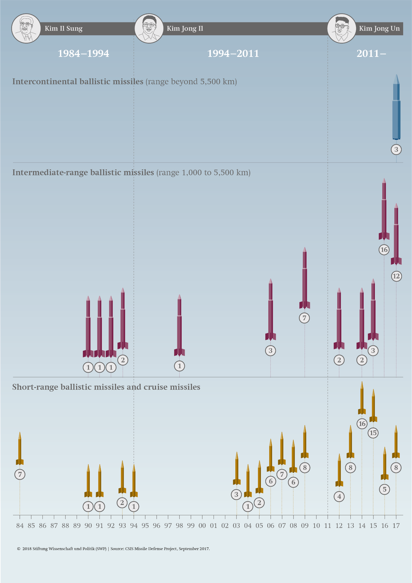 North Korea Chart