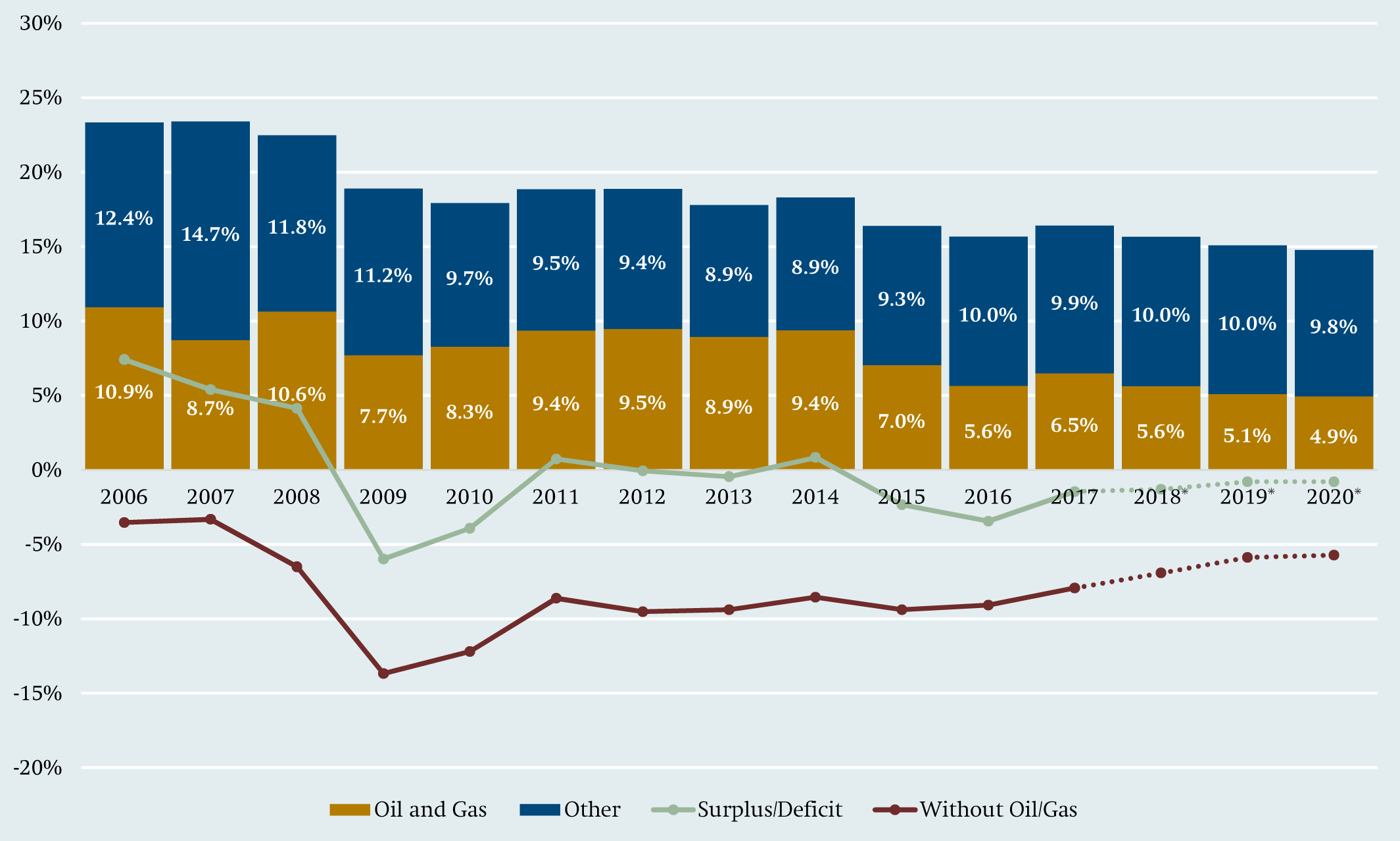 Department Of Public Expenditure And Reform Organisation Chart