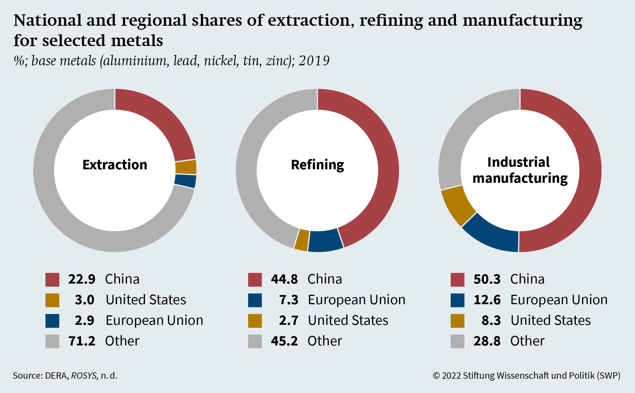 National and regional shares of extraction, refining and manufacturing for selected metals