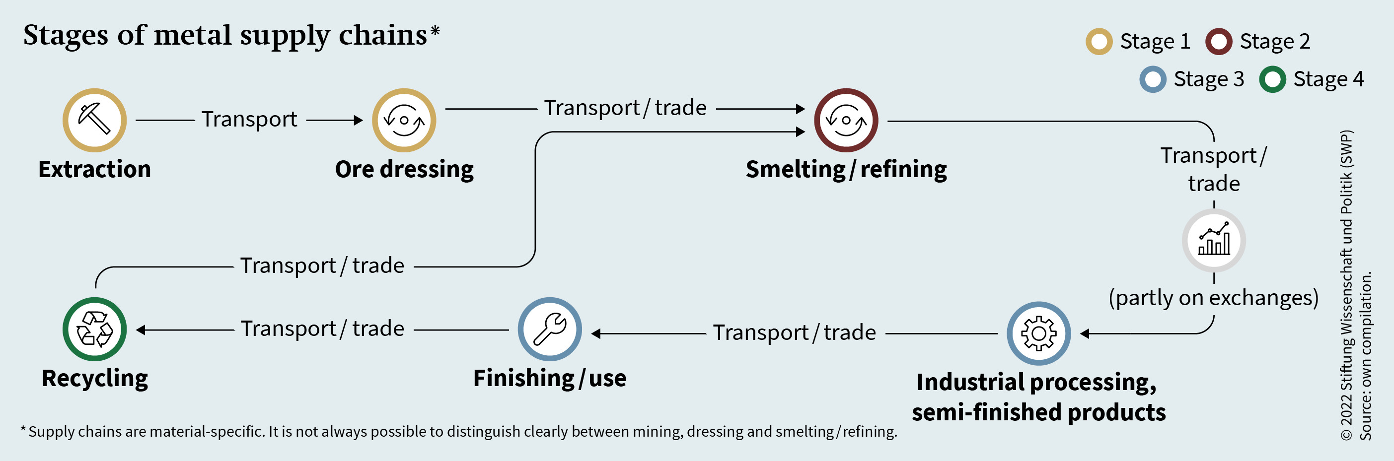 Stages of metal supply chains