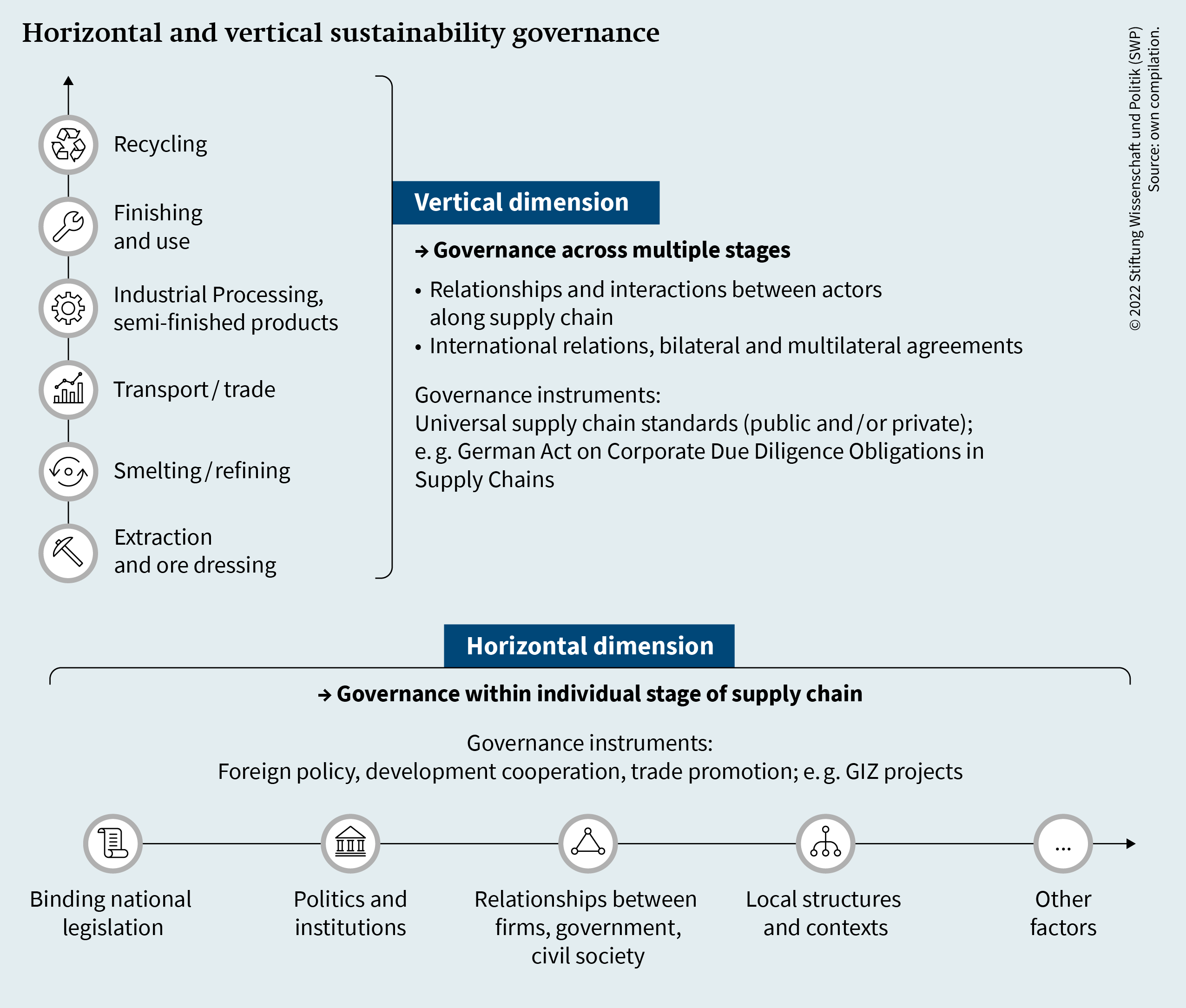 Horizontal and vertical sustainability governance