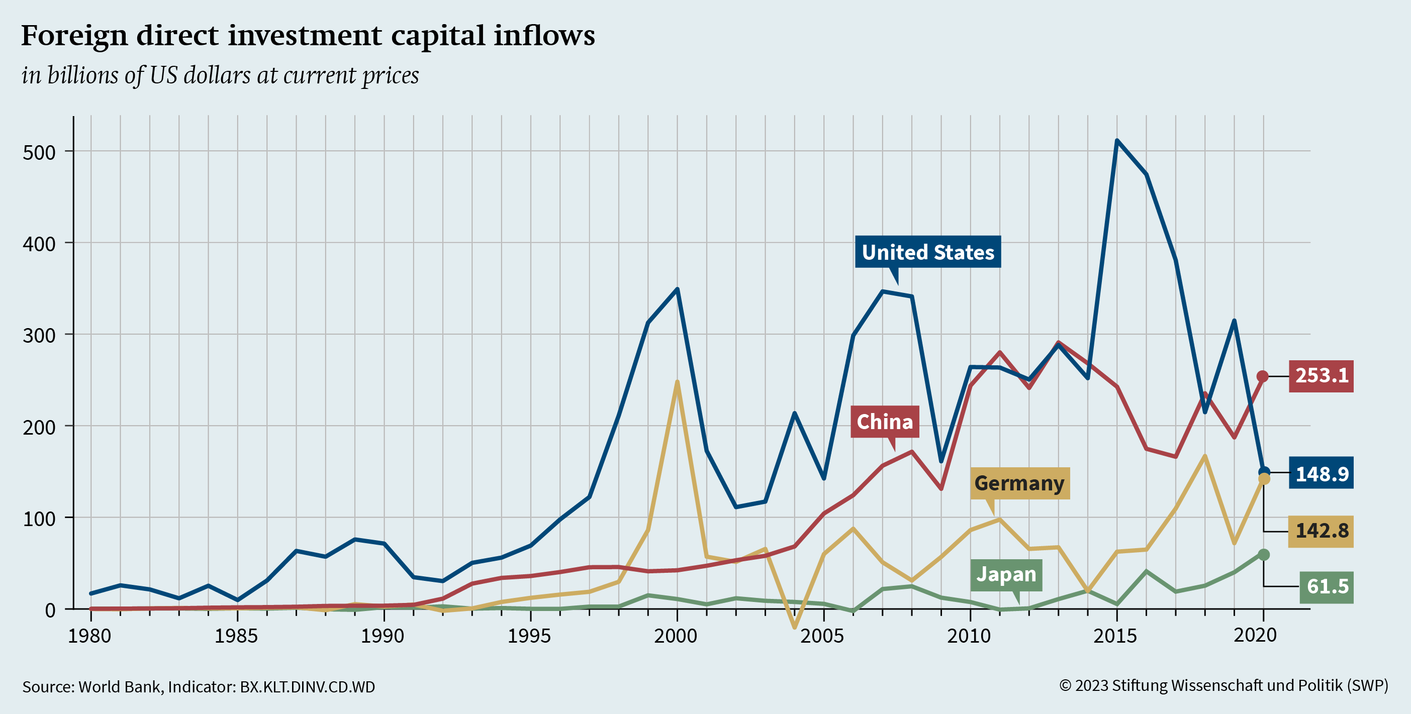 Figure 3: Foreign direct investment capital inflows