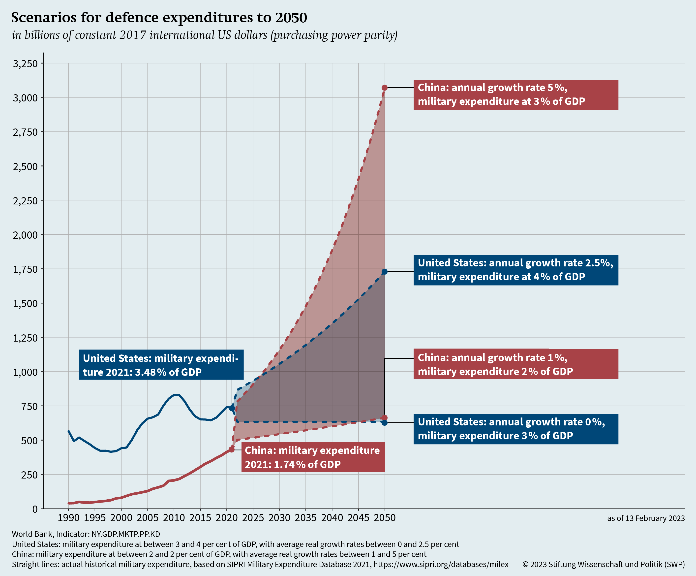 Figure 5: Scenarios for defence expenditures to 2050