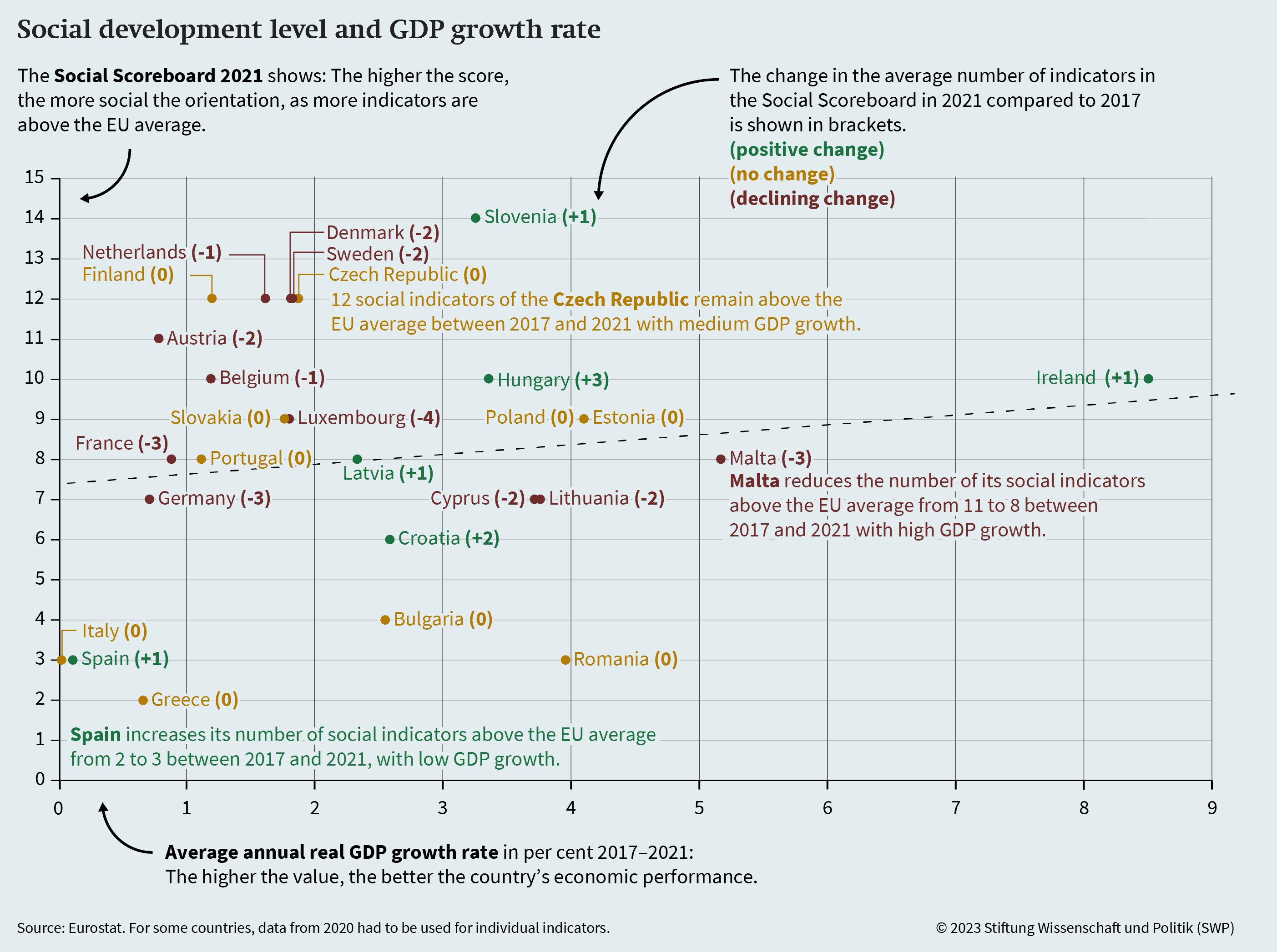 Figure 2: Social development level and GDP growth rate