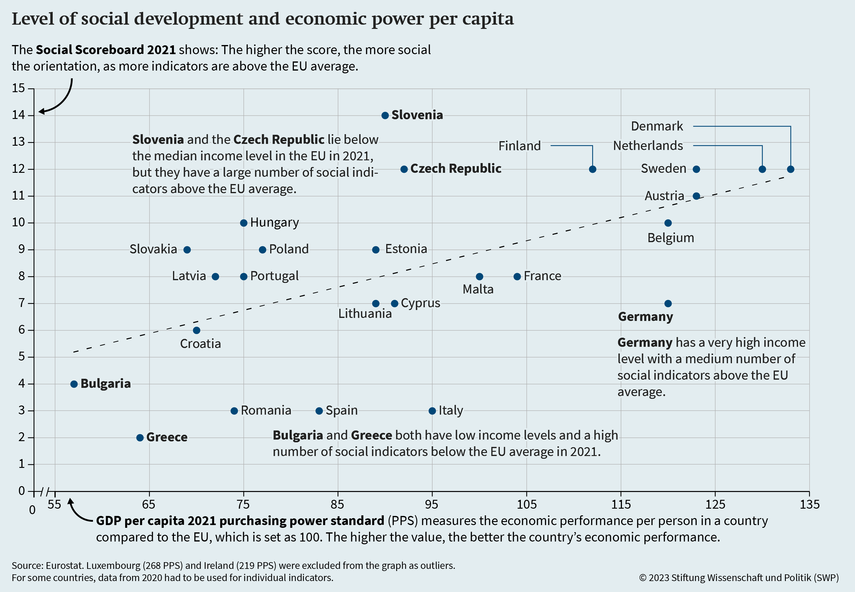 Figure 3: Level of social development and economic power per capita